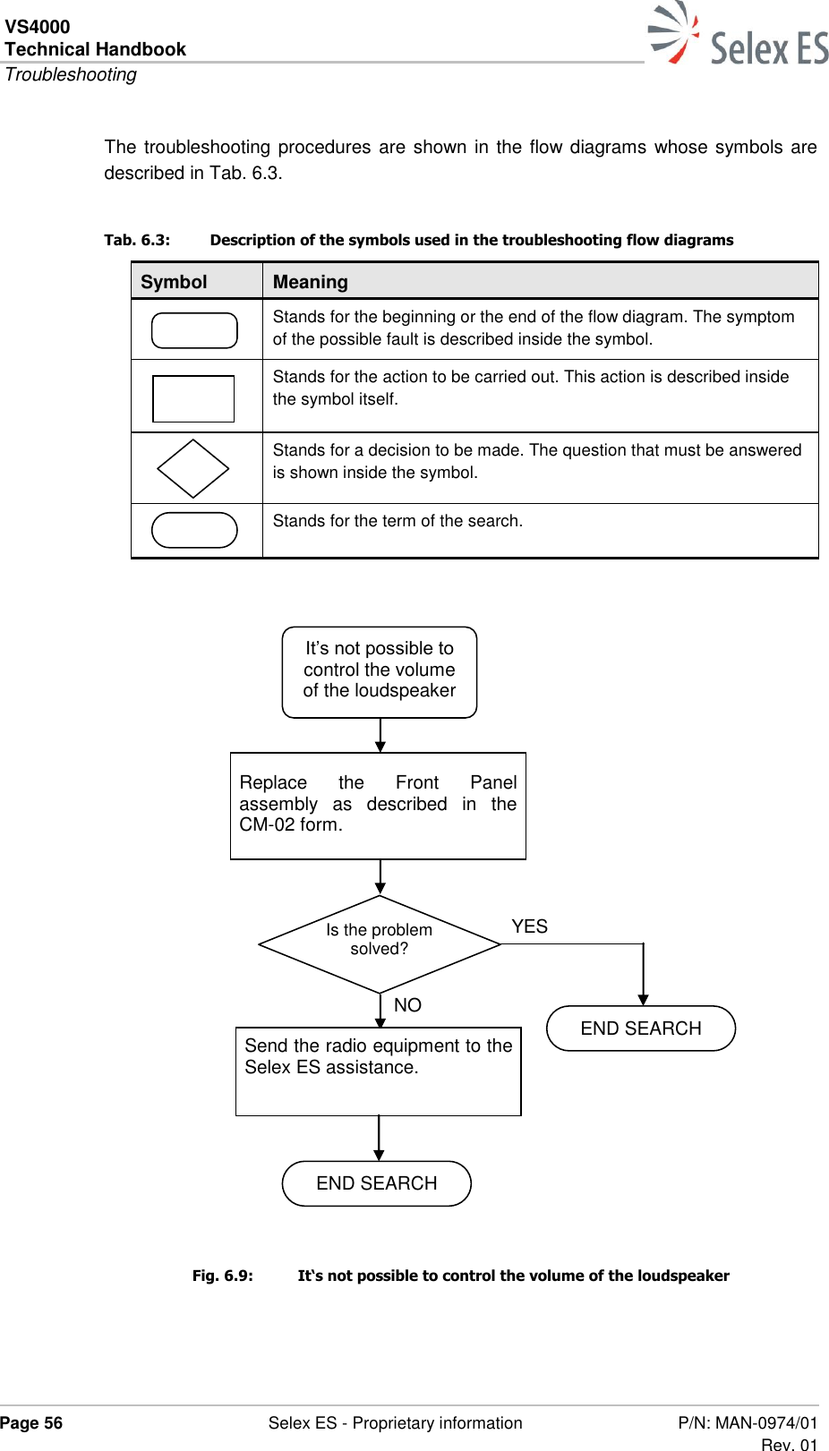 VS4000 Technical Handbook  Troubleshooting  Page 56  Selex ES - Proprietary information P/N: MAN-0974/01 Rev. 01  The troubleshooting procedures are shown in the flow diagrams whose symbols are described in Tab. 6.3. Tab. 6.3:  Description of the symbols used in the troubleshooting flow diagrams Symbol Meaning  Stands for the beginning or the end of the flow diagram. The symptom of the possible fault is described inside the symbol.  Stands for the action to be carried out. This action is described inside the symbol itself.  Stands for a decision to be made. The question that must be answered is shown inside the symbol.  Stands for the term of the search.                    Fig. 6.9:  It‘s not possible to control the volume of the loudspeaker It’s not possible to control the volume of the loudspeaker Replace  the  Front  Panel assembly  as  described  in  the CM-02 form. END SEARCH Is the problem solved? NO YES Send the radio equipment to the Selex ES assistance. END SEARCH 