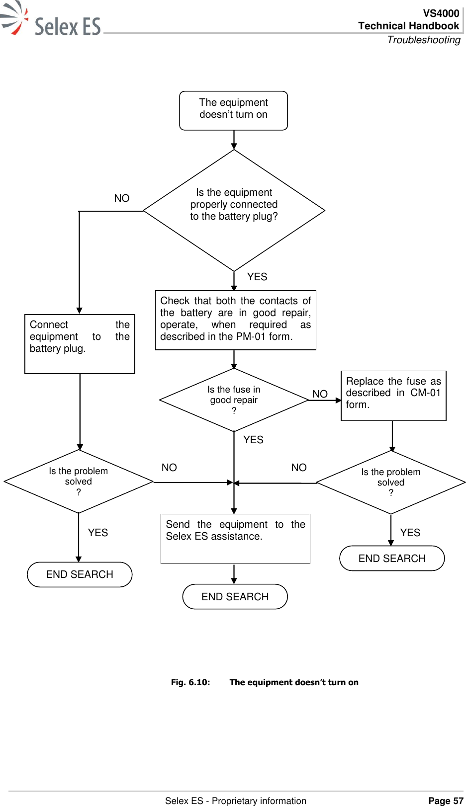  VS4000 Technical Handbook Troubleshooting   Selex ES - Proprietary information Page 57                               Fig. 6.10:  The equipment doesn’t turn on The equipment doesn’t turn on Is the equipment properly connected to the battery plug? Check  that  both the  contacts  of the  battery  are  in  good  repair, operate,  when  required  as described in the PM-01 form. NO YES Is the fuse in good repair ? Send  the  equipment  to  the Selex ES assistance. END SEARCH Is the problem solved ? NO END SEARCH YES Replace the fuse as described  in  CM-01 form. YES Is the problem solved ? NO END SEARCH YES NO Connect  the equipment  to  the battery plug. 