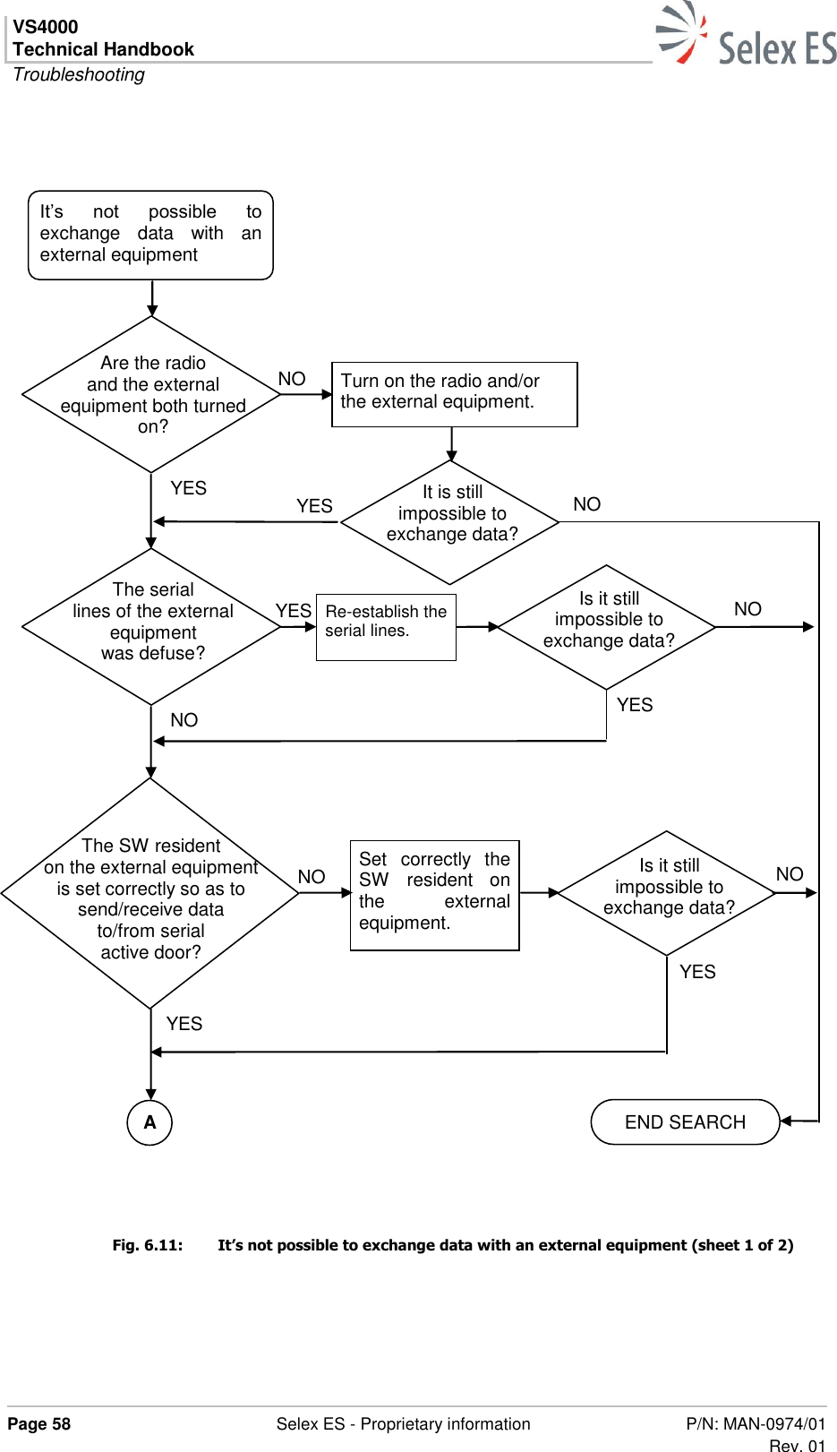 VS4000 Technical Handbook  Troubleshooting  Page 58  Selex ES - Proprietary information P/N: MAN-0974/01 Rev. 01   Fig. 6.11:  It’s not possible to exchange data with an external equipment (sheet 1 of 2) It’s  not  possible  to exchange  data  with  an external equipment Are the radio and the external equipment both turned on? Turn on the radio and/or the external equipment. NO It is still impossible to exchange data? YES NO The SW resident on the external equipment is set correctly so as to send/receive data to/from serial active door? YES Is it still impossible to exchange data? NO The serial lines of the external equipment was defuse? NO YES Set  correctly  the SW  resident  on the  external equipment. NO Is it still impossible to exchange data? NO YES YES END SEARCH YES Re-establish the serial lines. A 