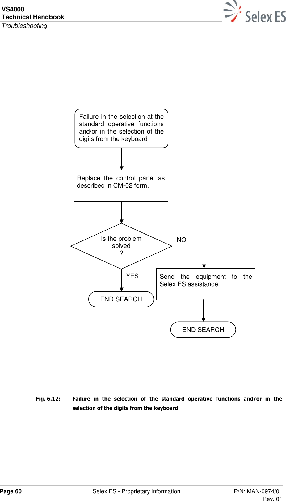 VS4000 Technical Handbook  Troubleshooting  Page 60  Selex ES - Proprietary information P/N: MAN-0974/01 Rev. 01                     Fig. 6.12:  Failure  in  the  selection  of  the  standard  operative  functions  and/or  in  the selection of the digits from the keyboard Failure in the selection at the standard  operative  functions and/or in the selection of the digits from the keyboard Replace  the  control  panel  as described in CM-02 form. Is the problem solved ? Send  the  equipment  to  the Selex ES assistance. NO YES END SEARCH END SEARCH 