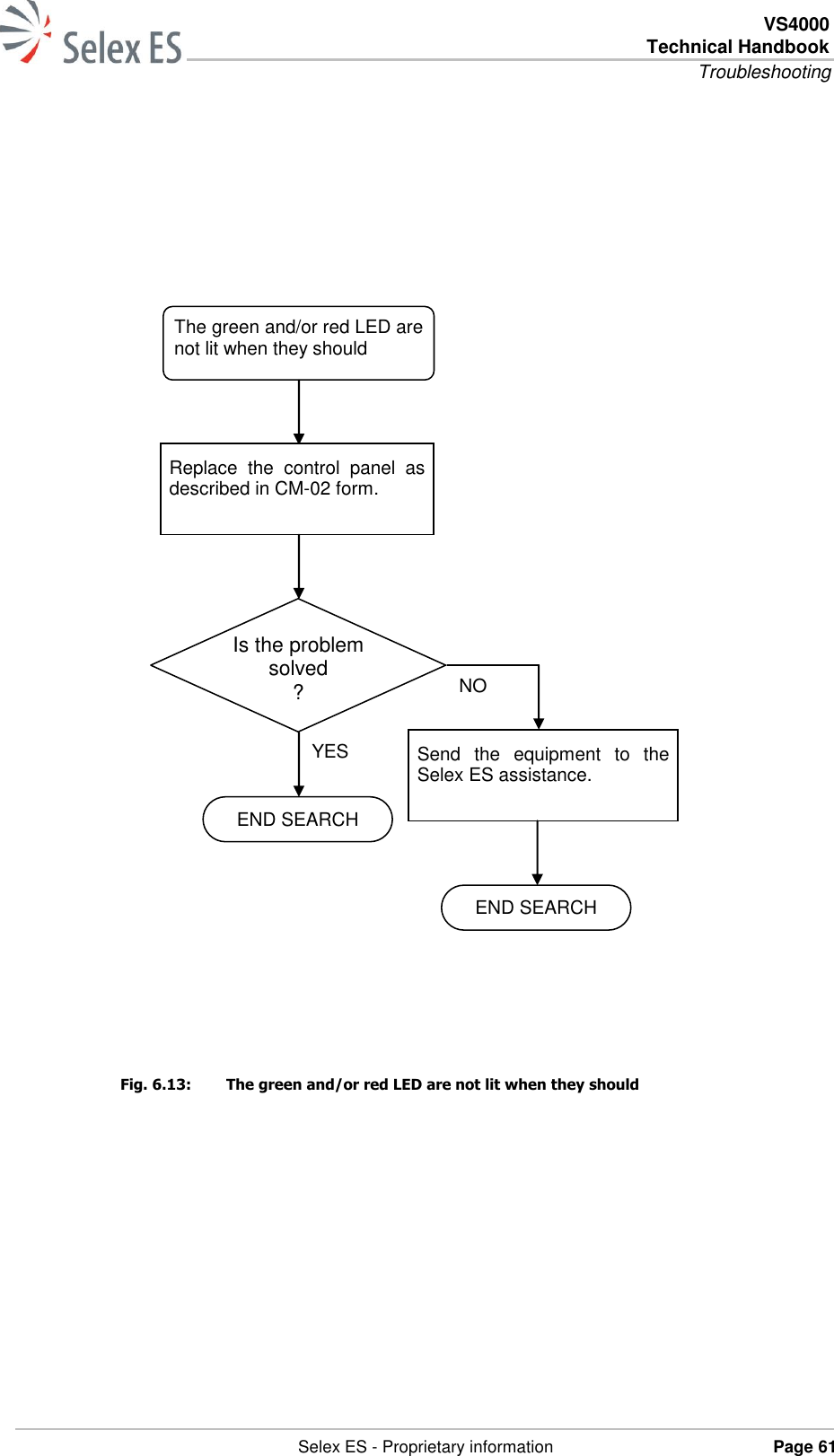  VS4000 Technical Handbook Troubleshooting   Selex ES - Proprietary information Page 61                    Fig. 6.13:  The green and/or red LED are not lit when they should The green and/or red LED are not lit when they should Replace  the  control  panel  as described in CM-02 form. Is the problem solved ? Send  the  equipment  to  the Selex ES assistance. NO YES END SEARCH END SEARCH 