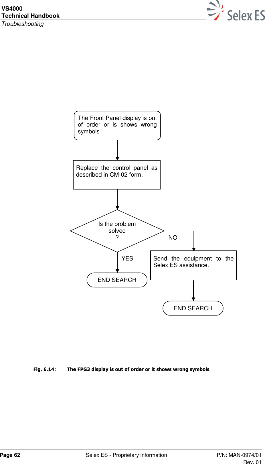 VS4000 Technical Handbook  Troubleshooting  Page 62  Selex ES - Proprietary information P/N: MAN-0974/01 Rev. 01                     Fig. 6.14:  The FPG3 display is out of order or it shows wrong symbols  The Front Panel display is out of  order  or  is  shows  wrong symbols Replace  the  control  panel  as described in CM-02 form. Is the problem solved ? Send  the  equipment  to  the Selex ES assistance. NO YES END SEARCH END SEARCH 