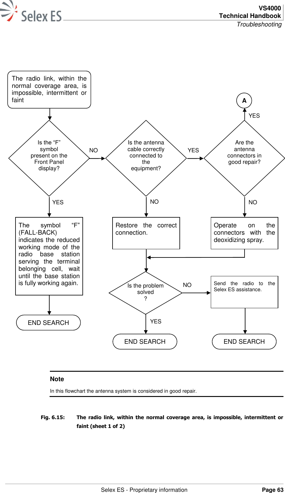  VS4000 Technical Handbook Troubleshooting   Selex ES - Proprietary information Page 63      Note In this flowchart the antenna system is considered in good repair.  Fig. 6.15:  The  radio  link,  within  the  normal  coverage  area,  is  impossible,  intermittent  or faint (sheet 1 of 2) The  radio  link,  within  the normal  coverage  area,  is impossible,  intermittent  or faint Is the “F” symbol present on the Front Panel display? NO Is the antenna cable correctly connected to the equipment? YES Are the antenna connectors in good repair? A YES NO NO YES Restore  the  correct connection. The  symbol  “F” (FALL-BACK) indicates the reduced working  mode  of  the radio  base  station serving  the  terminal belonging  cell,  wait until  the  base  station is fully working again. END SEARCH Is the problem  solved ? Operate  on  the connectors  with  the deoxidizing spray. END SEARCH YES NO Send  the  radio  to  the Selex ES assistance. END SEARCH 