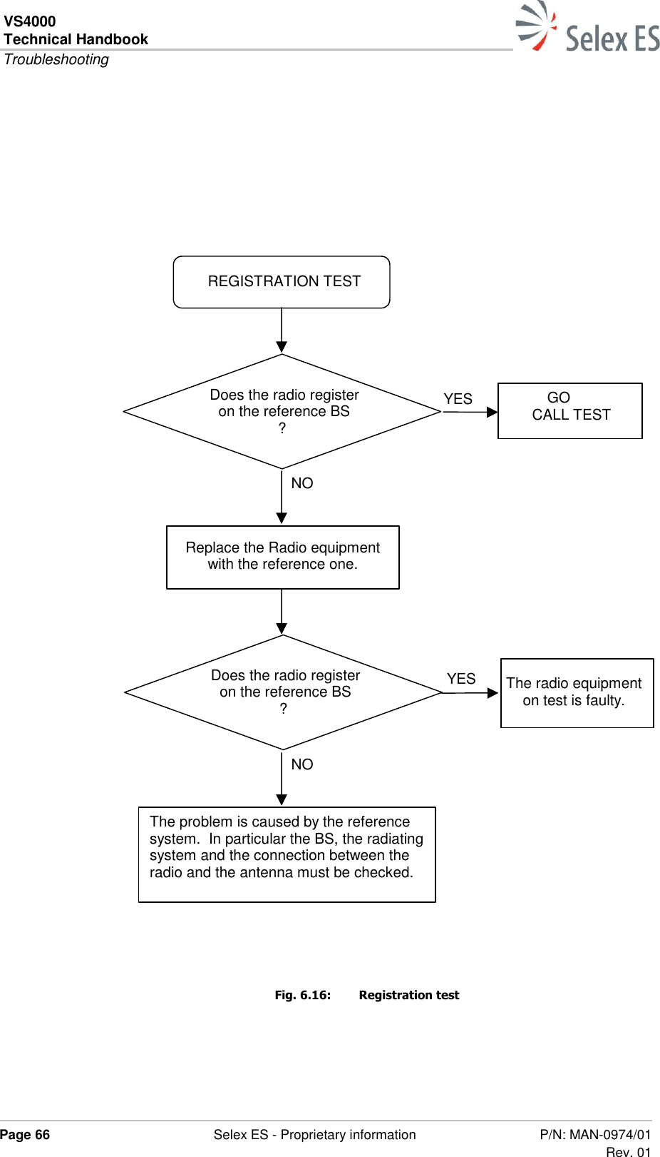 VS4000 Technical Handbook  Troubleshooting  Page 66  Selex ES - Proprietary information P/N: MAN-0974/01 Rev. 01                                   Fig. 6.16:  Registration test REGISTRATION TEST Replace the Radio equipment with the reference one. The radio equipment on test is faulty. Does the radio register on the reference BS ? GO TO CALL TEST Does the radio register on the reference BS ? The problem is caused by the reference system.  In particular the BS, the radiating system and the connection between the radio and the antenna must be checked. YES NO YES NO 