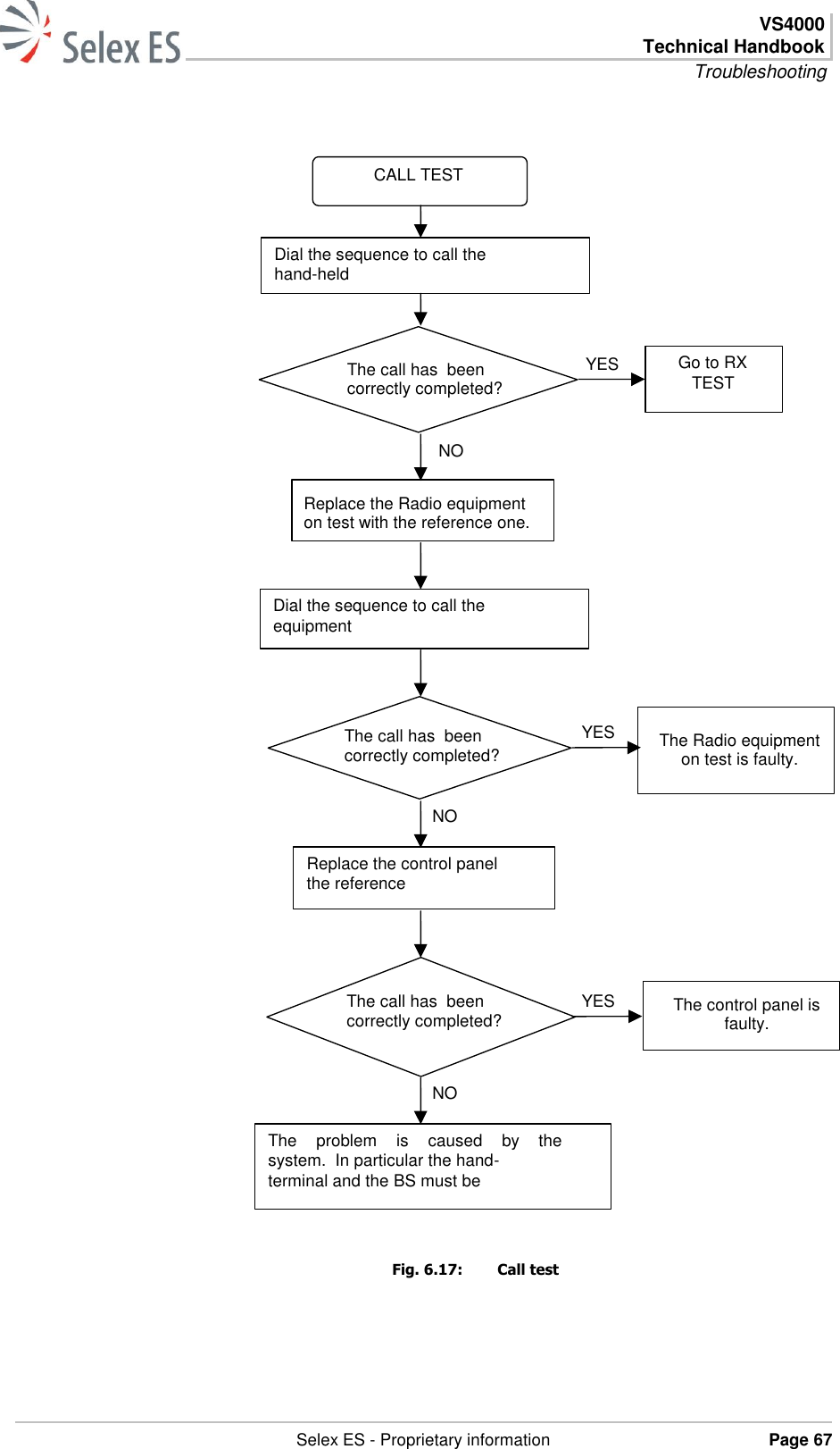  VS4000 Technical Handbook Troubleshooting   Selex ES - Proprietary information Page 67                                Fig. 6.17:  Call test Dial the sequence to call the reference hand-held terminal. CALL TEST Go to RX TEST Replace the Radio equipment on test with the reference one. The Radio equipment on test is faulty. The  problem  is  caused  by  the reference system.  In particular the hand-held terminal and the BS must be checked. Dial the sequence to call the reference equipment. The call has  been correctly completed? Replace the control panel with the reference one. The control panel is faulty. YES NO YES NO YES NO The call has  been correctly completed? The call has  been correctly completed? 