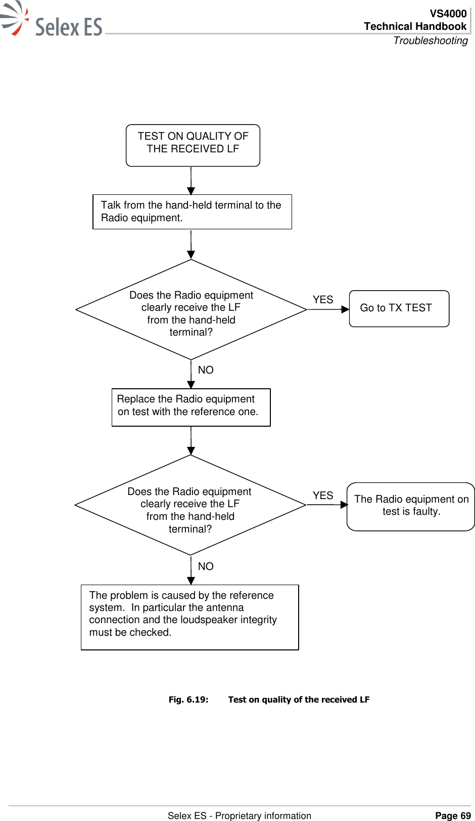  VS4000 Technical Handbook Troubleshooting   Selex ES - Proprietary information Page 69                                    Fig. 6.19:  Test on quality of the received LF Talk from the hand-held terminal to the Radio equipment. TEST ON QUALITY OF THE RECEIVED LF Does the Radio equipment clearly receive the LF from the hand-held terminal? Replace the Radio equipment on test with the reference one. The problem is caused by the reference system.  In particular the antenna connection and the loudspeaker integrity must be checked. Go to TX TEST The Radio equipment on test is faulty. Does the Radio equipment clearly receive the LF from the hand-held terminal? YES NO YES NO 