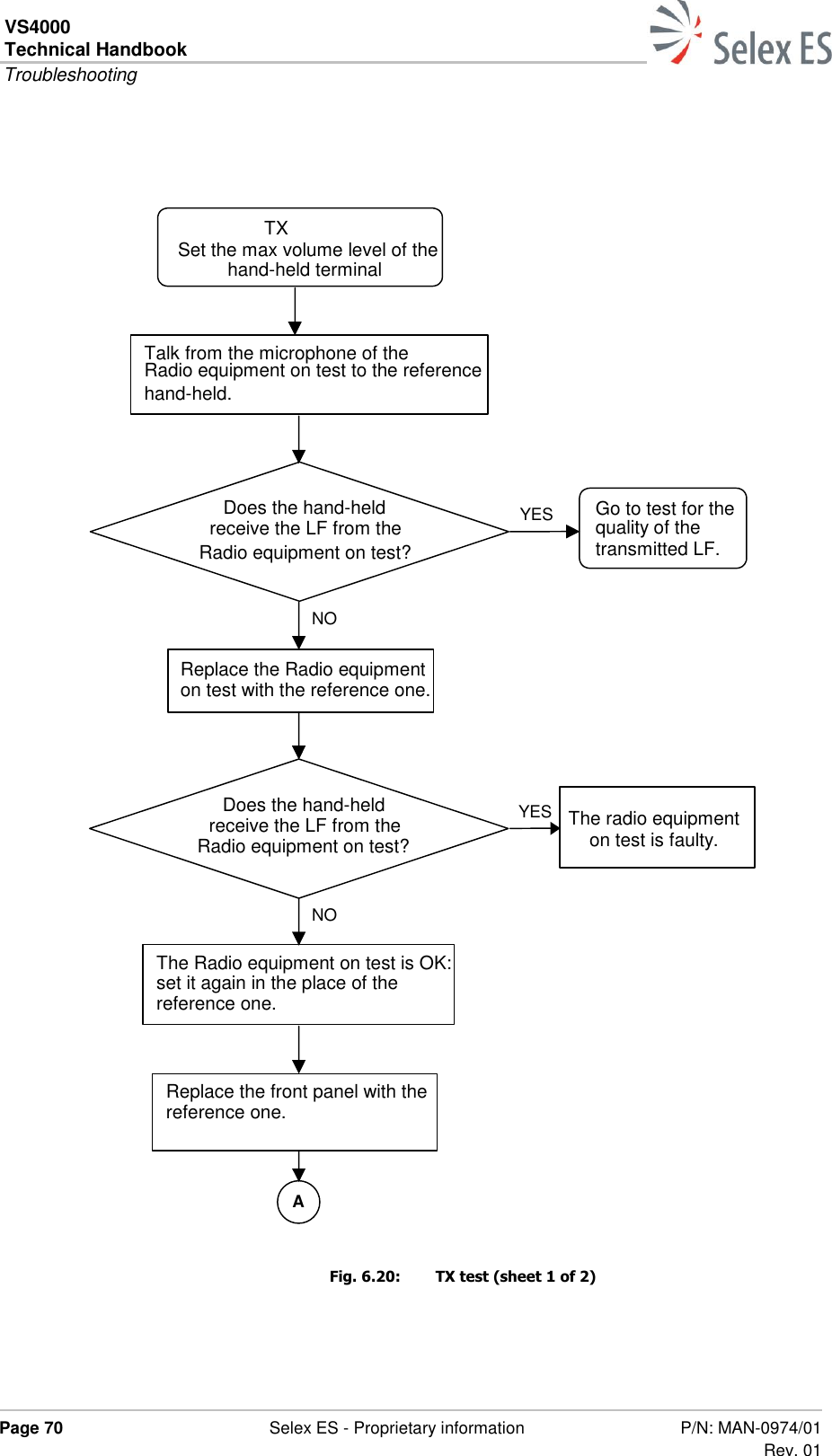 VS4000 Technical Handbook  Troubleshooting  Page 70  Selex ES - Proprietary information P/N: MAN-0974/01 Rev. 01                                     Fig. 6.20:  TX test (sheet 1 of 2) Talk from the microphone of the Radio equipment on test to the reference hand-held. TX TEST Set the max volume level of the hand-held terminal Does the hand-held receive the LF from the Radio equipment on test? Replace the Radio equipment on test with the reference one. Go to test for the quality of the transmitted LF. The radio equipment on test is faulty. The Radio equipment on test is OK: set it again in the place of the reference one. Replace the front panel with the reference one. Does the hand-held receive the LF from the Radio equipment on test? YES NO YES NO A 