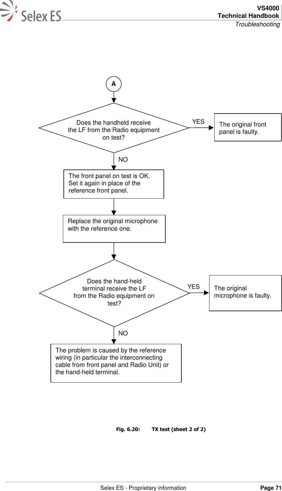  VS4000 Technical Handbook Troubleshooting   Selex ES - Proprietary information Page 71                                     Fig. 6.20:  TX test (sheet 2 of 2) The problem is caused by the reference wiring (in particular the interconnecting cable from front panel and Radio Unit) or the hand-held terminal. The front panel on test is OK. Set it again in place of the reference front panel. Replace the original microphone with the reference one. The original microphone is faulty. Does the hand-held terminal receive the LF from the Radio equipment on test? The original front panel is faulty. Does the handheld receive the LF from the  Radio equipment on test? A NO YES YES NO 