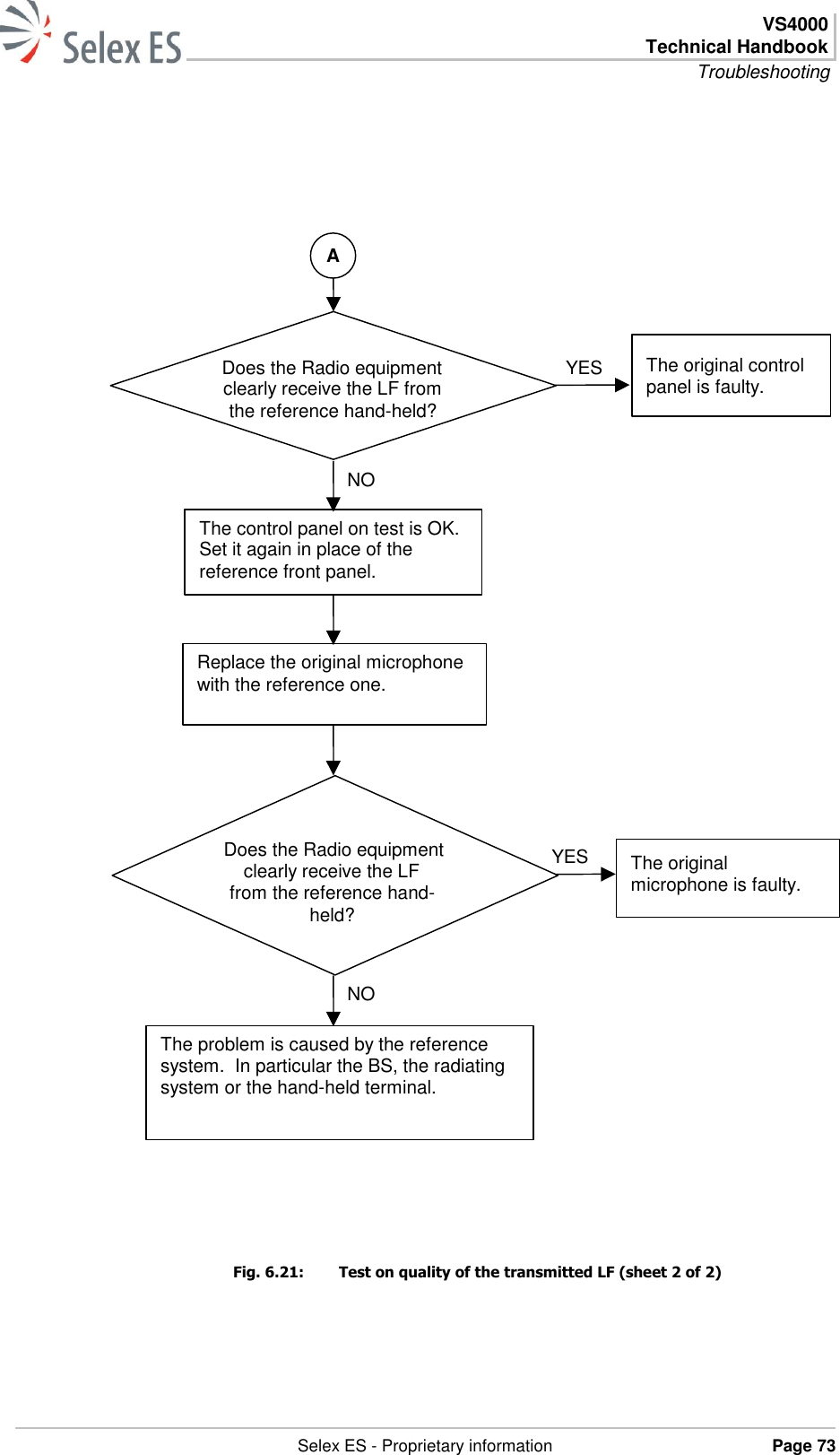  VS4000 Technical Handbook Troubleshooting   Selex ES - Proprietary information Page 73                                     Fig. 6.21:  Test on quality of the transmitted LF (sheet 2 of 2)   The problem is caused by the reference system.  In particular the BS, the radiating system or the hand-held terminal. The control panel on test is OK. Set it again in place of the reference front panel. Replace the original microphone with the reference one. The original microphone is faulty. Does the Radio equipment clearly receive the LF from the reference hand- held? The original control panel is faulty. clearly receive the LF from the reference hand-held? A NO YES YES NO Does the Radio equipment 