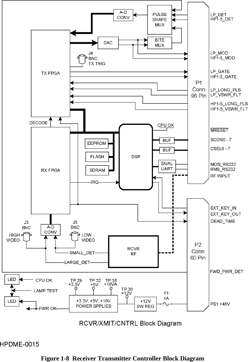   Figure 1-8  Receiver Transmitter Controller Block Diagram  