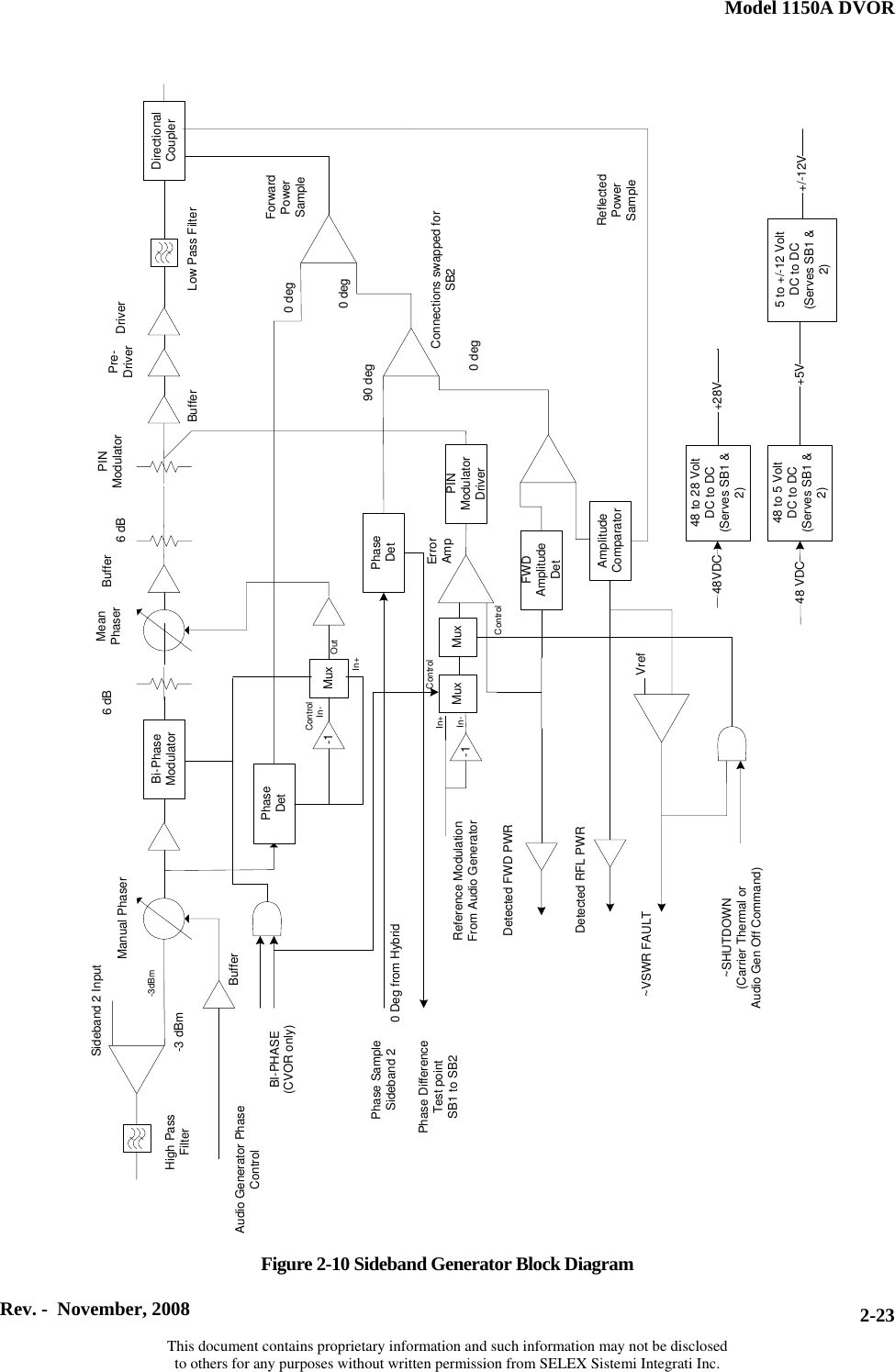  Model 1150A DVOR   Rev. -  November, 2008    This document contains proprietary information and such information may not be disclosed to others for any purposes without written permission from SELEX Sistemi Integrati Inc. 2-23                                                      Figure 2-10 Sideband Generator Block Diagram Sideband 2 InputManual PhaserBi-PhaseModulatorPhaseDetBufferAudio Generator PhaseControl-3 dBmBufferDirectionalCouplerPre-Driver Driver-1 MuxFWDAmplitudeDetPINModulatorDriverReference ModulationFrom Audio GeneratorDetected FWD PWRMuxAmplitudeComparatorDetected RFL PWRHigh PassFilter6 dB MeanPhaser 6 dBPINModulatorBuffer-1 Mux(CVOR only)BI-PHASE~SHUTDOWN(Carrier Thermal orAudio Gen Off Command)~VSWR FAULTControlIn-In+OutIn-In+ControlControl-3dBm48 to 28 Volt DC to DC(Serves SB1 &amp; 2)48 to 5 Volt DC to DC(Serves SB1 &amp; 2)5 to +/-12 Volt DC to DC(Serves SB1 &amp; 2)+5V48VDC48 VDC+28V+/-12VPhaseDetPhase SampleSideband 2Phase DifferenceTest pointSB1 to SB20 deg0 deg0 deg90 degConnections swapped for SB20 Deg from HybridLow Pass FilterForwardPowerSampleReflectedPowerSampleErrorAmpVref