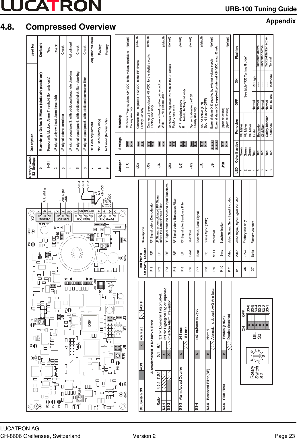    URB-100 Tuning Guide  LUCATRON AG CH-8606 Greifensee, Switzerland  Version 2  Page 23 4.8. Compressed Overview Test PointsTest Point Labeled DescriptionP1P2P3P4P5P6P7P8P9P10P11X18X5RFLFRFRFLFBeatBeatFSMODSyncVideoVideoJTAGRF Signal before DemodulatorLF Signal, a demodulated RF Signalbefore the Linear Phase FilterRF Signal after the Antenna Input Transform.Beat NoteBeat Note, Blank SignalFrame Sync (DSP)ModulatorSynchronisationFactoryuse onlyRF Signal before Bandpass FilterRF Signal after Bandpass FilterVideo Signal, Sync Signal includedVideo Signal, Sync Signal includedX7 Serial Factory use only12345678LEDGreenGreenGreenRedRedRedRedRedColor if activeFunctionOFF ON FlashingVU MeterVU MeterVU MeterInhibitBeatnoteClickfilterCaddy-BlankerTestmodeRF high---------------TestmodeNormalNormalNormalNormalDSP failureBeatnote activeClickfilter activeCaddy-Blanker activeNormalSee table &quot;RX Tuning Guide&quot;04628RotarySwitchS2DILS3ON OFFS3-6S3-5S3-4S3-3S3-2S3-1DILSwitchS3 =ON x =de fa ult =OF F4.5:1 7. 5:1 3:1 6:1S3-1xS3-2xS3-3 Alarm Accept Co unte r x24 ti mes8timesS3-4 xS3-5 xS3-6 xDisable (ina ctive)Alte rn ate, re duces l ow Q Arte fact sNormalnot i mpl emente d yetBaseband Fi lt er (BF)Click FilterAl armth resho ld to No i slev el Ratio3:1 for Lowsignal T ag or Lab el.6:1 for Highsig nal Tag or improve dPhantom Alarm Prevent ionRatioEnab le (a ct ive)Jumper Settings Meaning(J1)Narrow = Pre-Amplifier gain reductionWide=No gain reduction(J2)(J3)J4(J5)(J6)(J7)J8J9Connects the +24 VDC to the voltage regulatorsFactory use onlyunregulatedConnects the +12 VDC to the RF circuitsFactory use onlyregulatedConnects the +5 VDC to the digital circuitsFactory use onlyregulatedConnects the regulated +12 VDC to the LF circuitsFactory use onlyWD Watchdog activeReset, factory use onlySychronization for the DSPFactory use only(spezial Option)External alarm (X3) supplied by external voltage supplyExternal alarm (X3) supplied by internal +24 VDC, max. 50 mASound active (ON)Sound inactive (OFF)J10(default)(default)(default)(default)(default)(default)(default)(default)(default)(default)R(spezial Option)Rotary SwitchS2 Settings1+S12345678Running / Default Mode (default position)LF signal equal pos.3, with additional beat note blankingNot used (factory only)Temporarily blocked Alarm Threshold (for tests only)RF-Gain AdjustmentDefaultCheckCheckFactoryTestFactoryNot used (factory only)LF signal only (without alarm threshold)LF signal before correlatorLF signal equal pos.4, with additional click filter blankingLF signal equal pos.5, with additional correlator filter90Adjustment/CheckAdjustmentCheckCheckCheckDescription used forRLY++-+GNDP3P4GNDGNDGNDGNDP1P9P2P7P6R224P5P11R112P10P8S3S2ON OFFX18R426DSPJ10J4J9J8J1J3J2J5J7IN NC INOUT NC OUTPower (X1) Relay (X3) Light (X4) AntennaX6FuseS1X7X5(+ +) (- -)J6WD RX2321046281RLY NC NO GNDNONCPower18 VAC20-24VDCAnt. LightAnt. Wiring+GNDINT+24VDCJ918 Appendix 