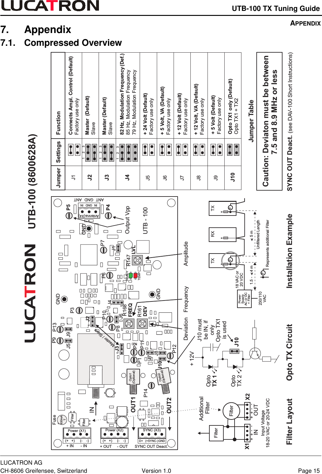    UTB-100 TX Tuning Guide LUCATRON AG CH-8606 Greifensee, Switzerland  Version 1.0  Page 15 7. Appendix 7.1. Compressed Overview AmplitudeOUT1OUT2P14P1 P2P11P9 P13P3P8P10P12GNDGNDP6 P7GNDP5P4R168FREQR161DEVR147LVLJ1J4J6J2J5 J9J10 J8J3Power (X1)(+ +) (- -)Power (X2)(+ +) (- -)SYNC (X3)D+ GNDIN GND INAntenna(X4)IN+IN -IN + OUT - OUT(+SYNC-)SYNC OUT Deact.J7Opto1(Optional)Opto2(Optional)1Master / Slave1ANTANT GNDTEMPREADYDeviation FrequencyUTB - 100FilterFilterOUTAdditionalFilterX1++--INX2++--Input Voltage18-20 VAC or 20-24 VDCRXPowerSupplyAC or DC+ Filter1.5 4m 5mTXFTXF-Unfiltered Length230/110VAC18 VAC or20 VDCFRepresents additional FilterOptoTX 2OptoTX 1J10+ 12VFuseFilterFilter630mAJ10 mustbe IN, ifonlyOpto TX1is usedFilter Layout Installation ExampleOpto TX CircuitLUCA RONTOutput VppJumper TableUTB-100 (8600628A)1Jumper Settings FunctionJ1J2J3Connects Ampl. Control (Default)Factory use onlyMaster (Default)SlaveMaster (Default)Slave12382 Hz, Modulation Frequency (Def.)85 Hz, Modulation Frequency79 Hz, Modulation FrequencyJ4J5J6J7J8J9+ 24 Volt (Default)Factory use only+ 5 Volt, VA (Default)Factory use only+ 12 Volt (Default)Factory use onlyOpto TX1 only (Default)Opto TX1 + TX2+ 5 Volt (Default)Factory use only+ 12 Volt, VA (Default)Factory use onlyJ10123123SYNC OUT Deact.(see DAV-100 Short Instructions)TCaution: Deviaton must be between7.5 and 8.9 MHz or less APPENDIX