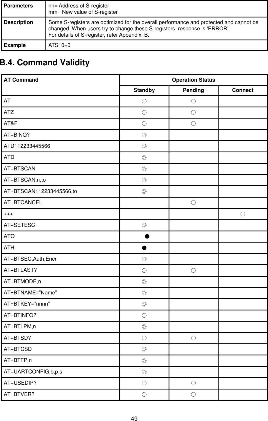  49 Parameters nn= Address of S-register mm= New value of S-register Description Some S-registers are optimized for the overall performance and protected and cannot be changed. When users try to change these S-registers, response is ‘ERROR’. For details of S-register, refer Appendix. B. Example ATS10=0  B.4. Command Validity  AT Command  Operation Status Standby Pending Connect AT ○ ○  ATZ ○ ○  AT&amp;F ○ ○  AT+BINQ? ◎   ATD112233445566 ◎   ATD ◎   AT+BTSCAN ◎   AT+BTSCAN,n,to ◎   AT+BTSCAN112233445566,to ◎   AT+BTCANCEL  ○  +++   ○ AT+SETESC ◎   ATO ●   ATH ●   AT+BTSEC,Auth,Encr ◎   AT+BTLAST? ○ ○  AT+BTMODE,n ◎   AT+BTNAME=”Name” ◎   AT+BTKEY=”nnnn” ◎   AT+BTINFO? ○   AT+BTLPM,n ◎   AT+BTSD? ○ ○  AT+BTCSD ◎   AT+BTFP,n ◎   AT+UARTCONFIG,b,p,s ◎   AT+USEDIP? ○ ○  AT+BTVER? ○ ○  