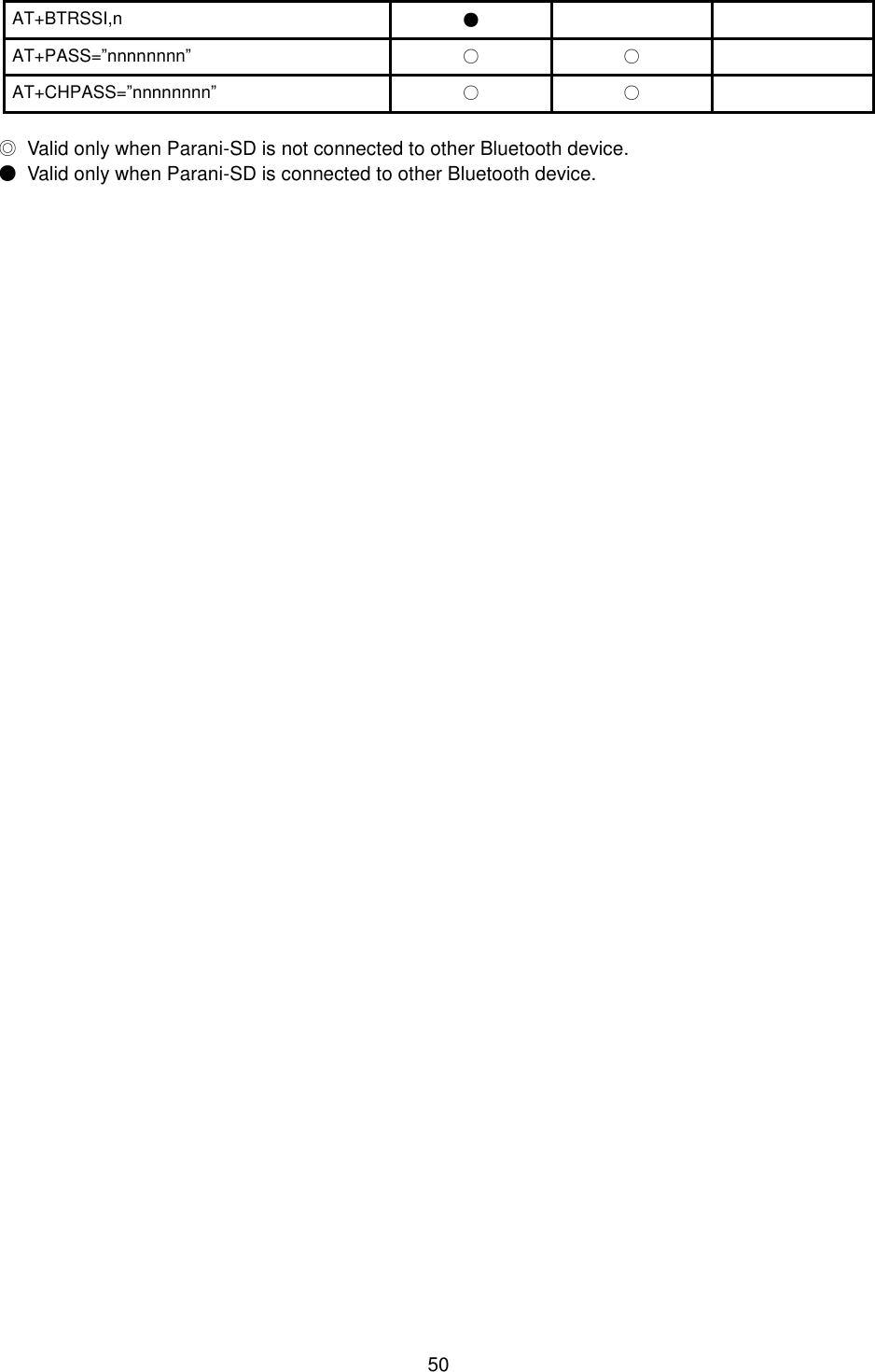  50 AT+BTRSSI,n ●   AT+PASS=”nnnnnnnn” ○ ○  AT+CHPASS=”nnnnnnnn” ○ ○   ◎  Valid only when Parani-SD is not connected to other Bluetooth device. ●  Valid only when Parani-SD is connected to other Bluetooth device. 