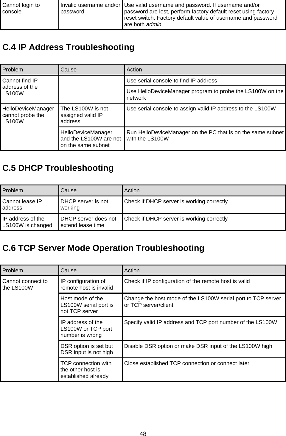 48Cannot login to console  Invalid username and/or password  Use valid username and password. If username and/or password are lost, perform factory default reset using factory reset switch. Factory default value of username and password are both admin  C.4 IP Address Troubleshooting  Problem  Cause  Action Use serial console to find IP address Cannot find IP address of the LS100W  Use HelloDeviceManager program to probe the LS100W on the network The LS100W is not assigned valid IP address Use serial console to assign valid IP address to the LS100W HelloDeviceManager cannot probe the LS100W HelloDeviceManager and the LS100W are not on the same subnet Run HelloDeviceManager on the PC that is on the same subnet with the LS100W  C.5 DHCP Troubleshooting  Problem  Cause  Action Cannot lease IP address  DHCP server is not working  Check if DHCP server is working correctly IP address of the LS100W is changed  DHCP server does not extend lease time  Check if DHCP server is working correctly  C.6 TCP Server Mode Operation Troubleshooting  Problem  Cause  Action IP configuration of remote host is invalid  Check if IP configuration of the remote host is valid Host mode of the LS100W serial port is not TCP server Change the host mode of the LS100W serial port to TCP server or TCP server/client IP address of the LS100W or TCP port number is wrong Specify valid IP address and TCP port number of the LS100W DSR option is set but DSR input is not high  Disable DSR option or make DSR input of the LS100W high Cannot connect to the LS100W TCP connection with the other host is established already Close established TCP connection or connect later   