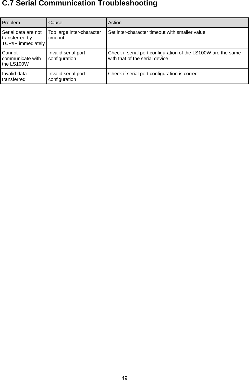  49C.7 Serial Communication Troubleshooting  Problem  Cause  Action Serial data are not transferred by TCP/IP immediately Too large inter-character timeout  Set inter-character timeout with smaller value Cannot communicate with the LS100W Invalid serial port configuration  Check if serial port configuration of the LS100W are the same with that of the serial device Invalid data transferred  Invalid serial port configuration  Check if serial port configuration is correct.   