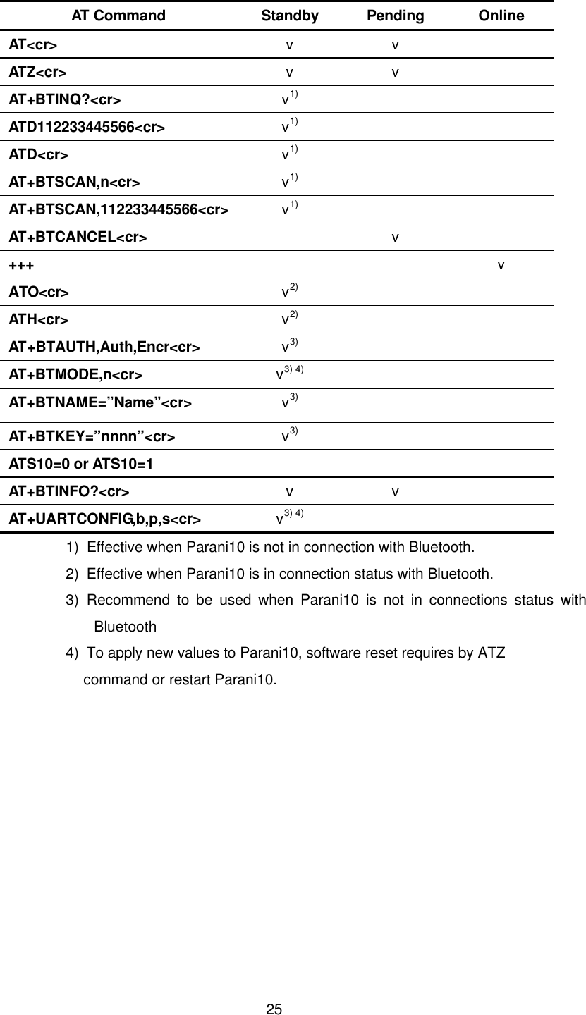 25AT Command  Standby Pending Online AT&lt;cr&gt; v v   ATZ&lt;cr&gt; v v   AT+BTINQ?&lt;cr&gt; v1)     ATD112233445566&lt;cr&gt; v1)     ATD&lt;cr&gt; v1)     AT+BTSCAN,n&lt;cr&gt; v1)     AT+BTSCAN,112233445566&lt;cr&gt; v1)     AT+BTCANCEL&lt;cr&gt;    v   +++      v ATO&lt;cr&gt; v2)     ATH&lt;cr&gt; v2)     AT+BTAUTH,Auth,Encr&lt;cr&gt; v3)     AT+BTMODE,n&lt;cr&gt; v3) 4)     AT+BTNAME=”Name”&lt;cr&gt; v3)     AT+BTKEY=”nnnn”&lt;cr&gt; v3)     ATS10=0 or ATS10=1    AT+BTINFO?&lt;cr&gt; v v   AT+UARTCONFIG,b,p,s&lt;cr&gt; v3) 4)     1) Effective when Parani10 is not in connection with Bluetooth. 2) Effective when Parani10 is in connection status with Bluetooth. 3) Recommend to be used when Parani10 is not in connections status with Bluetooth 4) To apply new values to Parani10, software reset requires by ATZ   command or restart Parani10.           