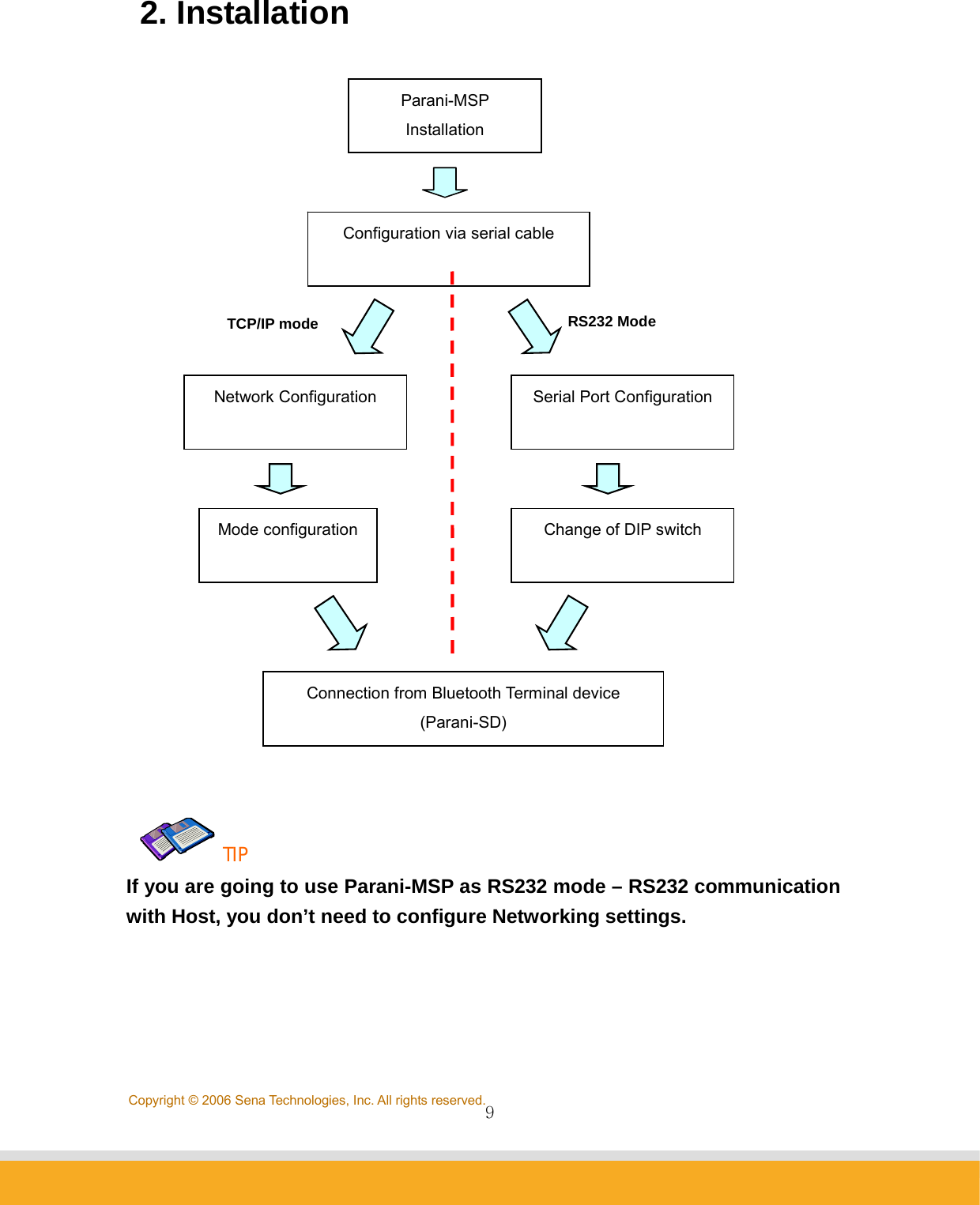                9Copyright © 2006 Sena Technologies, Inc. All rights reserved.2. Installation      TIP If you are going to use Parani-MSP as RS232 mode – RS232 communication with Host, you don’t need to configure Networking settings.     RS232 Mode   Parani-MSP Installation Network Configuration  Serial Port Configuration  Change of DIP switch  Configuration via serial cable Mode configuration Connection from Bluetooth Terminal device   (Parani-SD) TCP/IP mode 