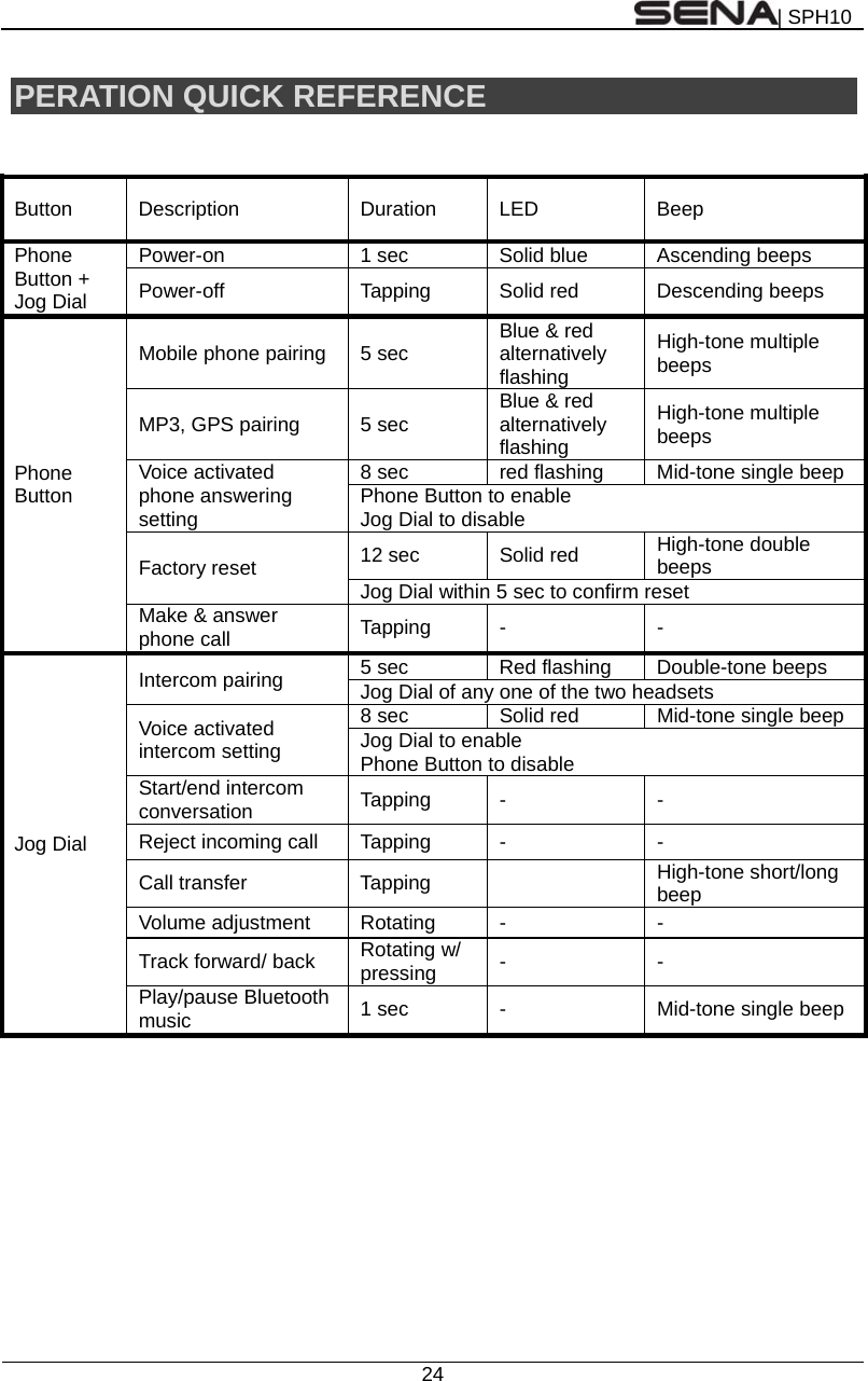 | SPH10  24  PERATION QUICK REFERENCE  Button Description  Duration LED  Beep Phone Button + Jog Dial Power-on  1 sec  Solid blue  Ascending beeps Power-off  Tapping  Solid red  Descending beeps Phone Button Mobile phone pairing  5 sec  Blue &amp; red alternatively flashing High-tone multiple beeps MP3, GPS pairing  5 sec  Blue &amp; red alternatively flashing High-tone multiple beeps Voice activated phone answering setting 8 sec  red flashing  Mid-tone single beep Phone Button to enable   Jog Dial to disable Factory reset  12 sec  Solid red  High-tone double beeps Jog Dial within 5 sec to confirm reset Make &amp; answer phone call  Tapping -  - Jog Dial Intercom pairing  5 sec  Red flashing  Double-tone beeps Jog Dial of any one of the two headsets Voice activated intercom setting 8 sec  Solid red  Mid-tone single beep Jog Dial to enable Phone Button to disable Start/end intercom conversation  Tapping -  - Reject incoming call  Tapping  -  - Call transfer  Tapping    High-tone short/long beep Volume adjustment  Rotating  -  - Track forward/ back  Rotating w/ pressing  - - Play/pause Bluetooth music  1 sec  -  Mid-tone single beep  