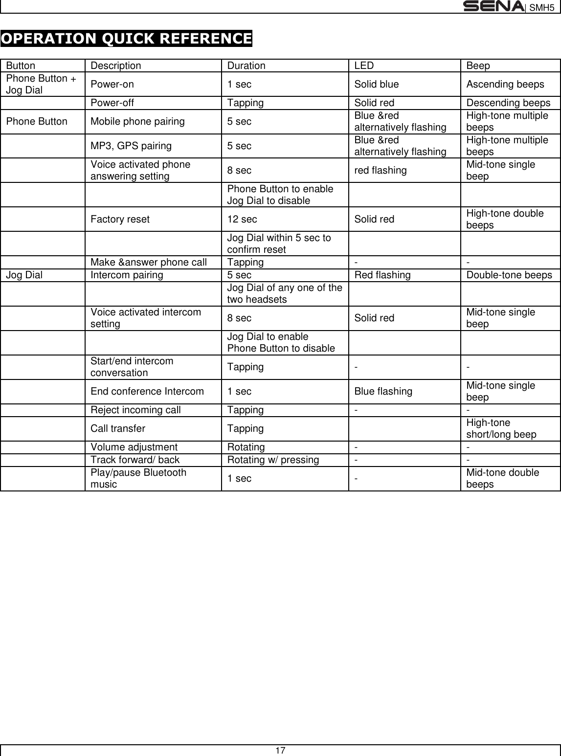  | SMH5   17  OPERATION QUICK REFERENCE  Button Description Duration LED Beep Phone Button + Jog Dial Power-on 1 sec Solid blue Ascending beeps  Power-off Tapping Solid red Descending beeps Phone Button Mobile phone pairing 5 sec Blue &amp;red alternatively flashing High-tone multiple beeps  MP3, GPS pairing 5 sec Blue &amp;red alternatively flashing High-tone multiple beeps  Voice activated phone answering setting 8 sec red flashing Mid-tone single beep   Phone Button to enable  Jog Dial to disable    Factory reset 12 sec Solid red High-tone double beeps   Jog Dial within 5 sec to confirm reset    Make &amp;answer phone call Tapping - - Jog Dial Intercom pairing 5 sec Red flashing Double-tone beeps   Jog Dial of any one of the two headsets    Voice activated intercom setting 8 sec Solid red Mid-tone single beep   Jog Dial to enable Phone Button to disable    Start/end intercom conversation Tapping - -  End conference Intercom 1 sec Blue flashing Mid-tone single beep  Reject incoming call Tapping - -  Call transfer Tapping  High-tone short/long beep  Volume adjustment Rotating - -  Track forward/ back Rotating w/ pressing - -  Play/pause Bluetooth music 1 sec - Mid-tone double beeps    