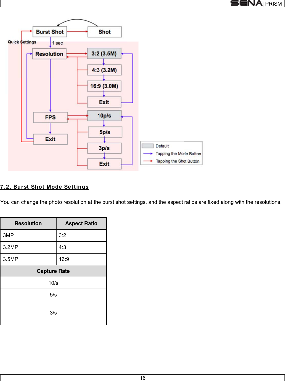       7 .2 .  You c 3MP3.2M3.5M    Bur st Shocan change thResolution  MP MP Caot  M ode Sehe photo resAs3:2  4:3 16:9 apture Rate 10/s 5/s  3/s  et t ings solution at thespect Ratio e burst shot s16 settings, andd the aspect  ratios are fixxed along wit| PRth the resolutRISMtions. 