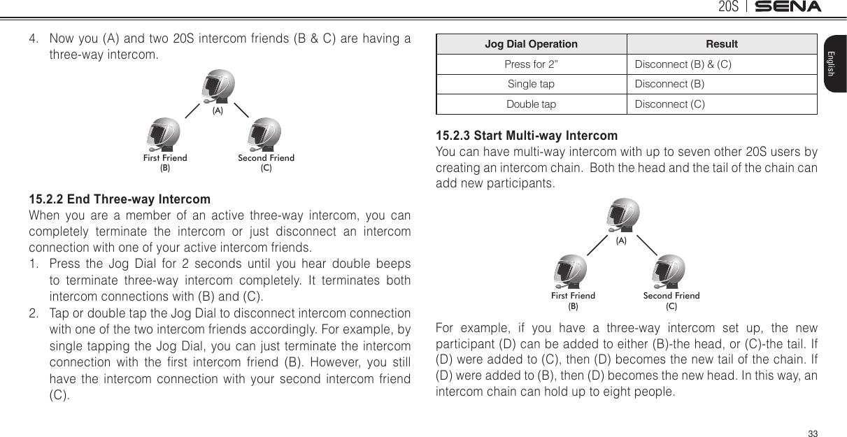 20S33English4.  Now you (A) and two 20S intercom friends (B &amp; C) are having a three-way intercom. (A)(B)First Friend Second Friend(C)15.2.2 End Three-way IntercomWhen you are a member of an active three-way intercom, you can completely terminate the intercom or just disconnect an intercom connection with one of your active intercom friends.1.  Press the Jog Dial for 2 seconds until you hear double beeps to terminate three-way intercom completely. It terminates both intercom connections with (B) and (C).2.  Tap or double tap the Jog Dial to disconnect intercom connection with one of the two intercom friends accordingly. For example, by single tapping the Jog Dial, you can just terminate the intercom connection  with  the  rst  intercom  friend  (B).  However,  you  still have the intercom connection with your second intercom friend (C).Jog Dial Operation ResultPress for 2” Disconnect (B) &amp; (C)Single tap Disconnect (B)Double tap Disconnect (C)15.2.3 Start Multi-way IntercomYou can have multi-way intercom with up to seven other 20S users by creating an intercom chain.  Both the head and the tail of the chain can add new participants. First Friend(B)Second Friend(C)(A)For example, if you have a three-way intercom set up, the new participant (D) can be added to either (B)-the head, or (C)-the tail. If (D) were added to (C), then (D) becomes the new tail of the chain. If (D) were added to (B), then (D) becomes the new head. In this way, an intercom chain can hold up to eight people. 