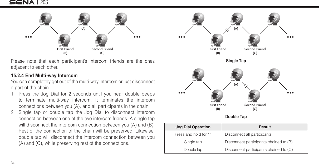20S34First Friend(B)Second Friend(C)(A)Please note that each participant’s intercom friends are the ones adjacent to each other.15.2.4 End Multi-way IntercomYou can completely get out of the multi-way intercom or just disconnect a part of the chain.1.  Press the Jog Dial for 2 seconds until you hear double beeps to terminate multi-way intercom. It terminates the intercom connections between you (A), and all participants in the chain.2.  Single tap or double tap the Jog Dial to disconnect intercom connection between one of the two intercom friends. A single tap will disconnect the intercom connection between you (A) and (B). Rest of the connection of the chain will be preserved. Likewise, double tap will disconnect the intercom connection between you (A) and (C), while preserving rest of the connections.  First Friend(B)Second Friend(C)(A)Single TapFirst Friend(B)Second Friend(C)(A)Double TapJog Dial Operation ResultPress and hold for 1” Disconnect all participantsSingle tap Disconnect participants chained to (B)Double tap Disconnect participants chained to (C)