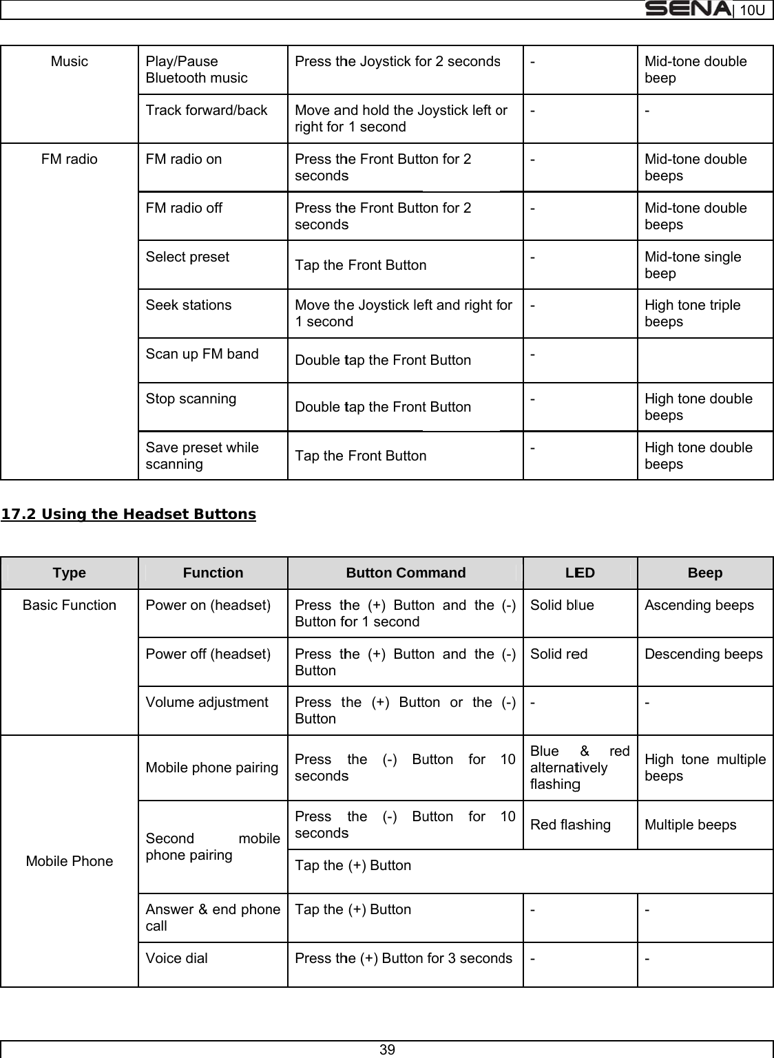      17.2  BaMMusic FM radio  Using theType asic Functionobile Phone Play/PaBluetooTrack foFM radFM radSelect pSeek stScan uStop scSave prscannine Headset Fn Power oPower oVolumeMobile Secondphone pAnswercall Voice dause oth music orward/back io on io off  preset  tations p FM band canning reset while ng  Buttons  unction on (headset)off (headset)e adjustmentphone pairind mobipairing r &amp; end phondial Press thMove anright for Press thsecondsPress thsecondsTap the Move th1 secondDouble tDouble tTap the ) Press thButton fo) Press thButton Press tButtonng  Press secondsle Press secondsTap the ne Tap the Press th39 he Joystick fond hold the J1 second he Front Butts he Front Butts Front Buttone Joystick led tap the Fronttap the FrontFront ButtonButton Comhe (+) Buttoor 1 secondhe (+) Buttothe (+) Buttthe (-) Bus the (-) Bus (+) Button(+) Buttonhe (+) Buttonor 2 secondsJoystick left oon for 2 on for 2 n eft and right ft Button t Button n mmandon and the on and the ton or the utton for utton for  for 3 second - or - - - - for - - - - LE(-) Solid bl(-) Solid re(-) - 10  Blue alternatflashing10  Red flas- ds- Mbe- MbeMbeMbeHbe HbeHbeED lue Aed D- &amp; red tively g Hbeshing M- - Mid-tone doubeep Mid-tone doubeeps Mid-tone doubeeps Mid-tone singeep igh tone tripleeps igh tone doueeps igh tone doueeps Beepscending beescending bigh tone mueeps Multiple beeps| 10Uble ble ble le le uble uble eps beepsultiple s 