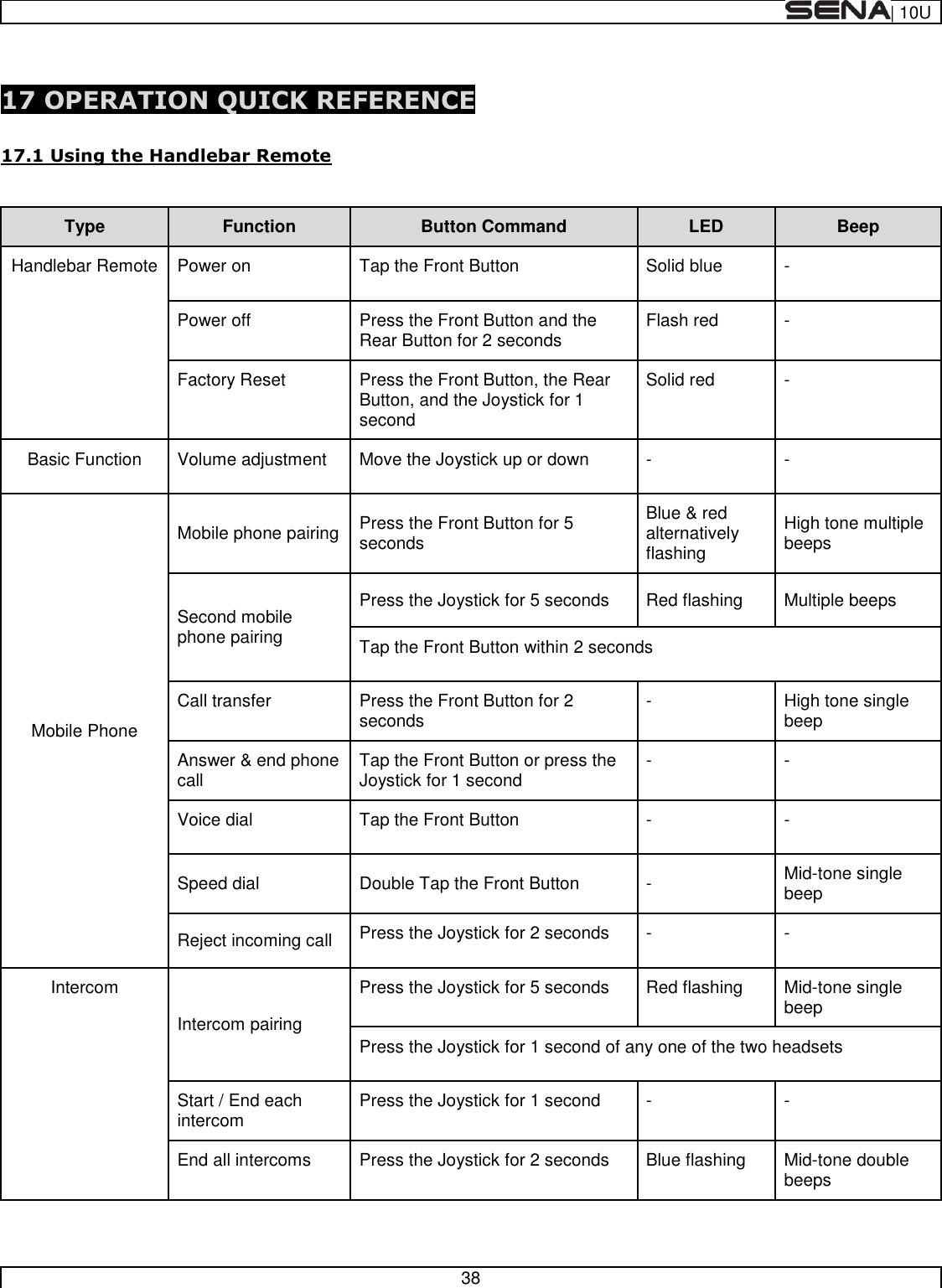  | 10U   38   17 OPERATION QUICK REFERENCE  17.1 Using the Handlebar Remote  Type Function Button Command LED Beep Handlebar Remote Power on Tap the Front Button Solid blue - Power off  Press the Front Button and the Rear Button for 2 seconds Flash red - Factory Reset Press the Front Button, the Rear Button, and the Joystick for 1 second Solid red - Basic Function Volume adjustment Move the Joystick up or down - - Mobile Phone Mobile phone pairing Press the Front Button for 5 seconds Blue &amp; red alternatively flashing High tone multiple beeps Second mobile phone pairing Press the Joystick for 5 seconds Red flashing Multiple beeps Tap the Front Button within 2 seconds Call transfer Press the Front Button for 2 seconds - High tone single beep Answer &amp; end phone call Tap the Front Button or press the Joystick for 1 second - - Voice dial Tap the Front Button - - Speed dial Double Tap the Front Button - Mid-tone single beep Reject incoming call Press the Joystick for 2 seconds - - Intercom Intercom pairing Press the Joystick for 5 seconds Red flashing Mid-tone single beep Press the Joystick for 1 second of any one of the two headsets Start / End each intercom Press the Joystick for 1 second - - End all intercoms Press the Joystick for 2 seconds Blue flashing Mid-tone double beeps 