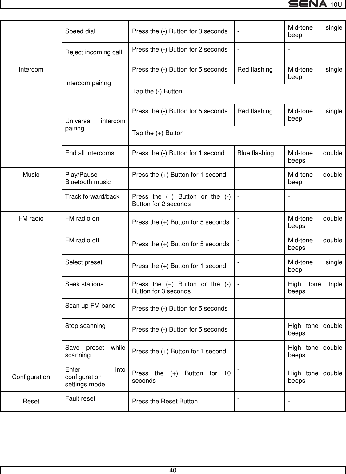  | 10U   40  Speed dial Press the (-) Button for 3 seconds - Mid-tone  single beep Reject incoming call Press the (-) Button for 2 seconds - - Intercom Intercom pairing Press the (-) Button for 5 seconds Red flashing Mid-tone  single beep Tap the (-) Button Universal  intercom pairing Press the (-) Button for 5 seconds Red flashing Mid-tone  single beep Tap the (+) Button End all intercoms Press the (-) Button for 1 second Blue flashing Mid-tone  double beeps Music Play/Pause Bluetooth music Press the (+) Button for 1 second - Mid-tone  double beep Track forward/back Press  the  (+)  Button  or  the  (-) Button for 2 seconds - - FM radio FM radio on Press the (+) Button for 5 seconds - Mid-tone  double beeps FM radio off  Press the (+) Button for 5 seconds - Mid-tone  double beeps Select preset  Press the (+) Button for 1 second - Mid-tone  single beep Seek stations Press  the  (+)  Button  or  the  (-) Button for 3 seconds - High  tone  triple beeps Scan up FM band Press the (-) Button for 5 seconds -  Stop scanning Press the (-) Button for 5 seconds - High  tone  double beeps Save  preset  while scanning Press the (+) Button for 1 second - High  tone  double beeps Configuration Enter  into configuration settings mode Press  the  (+)  Button  for  10 seconds - High  tone  double beeps Reset Fault reset Press the Reset Button - -     