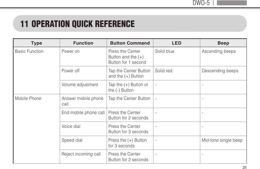 DWO-53111 OPERATION QUICK REFERENCEType Function Button Command LED BeepBasic Function Power on Press the Center Button and the (+) Button for 1 secondSolid blue Ascending beepsPower off  Tap the Center Button and the (+) ButtonSolid red Descending beepsVolume adjustment Tap the (+) Button or the (-) Button- -Mobile Phone Answer mobile phone callTap the Center Button - -End mobile phone call Press the Center Button for 2 seconds- -Voice dial Press the Center Button for 3 seconds- -Speed dial Press the (+) Button for 3 seconds-Mid-tone single beepReject incoming call Press the Center Button for 2 seconds- -