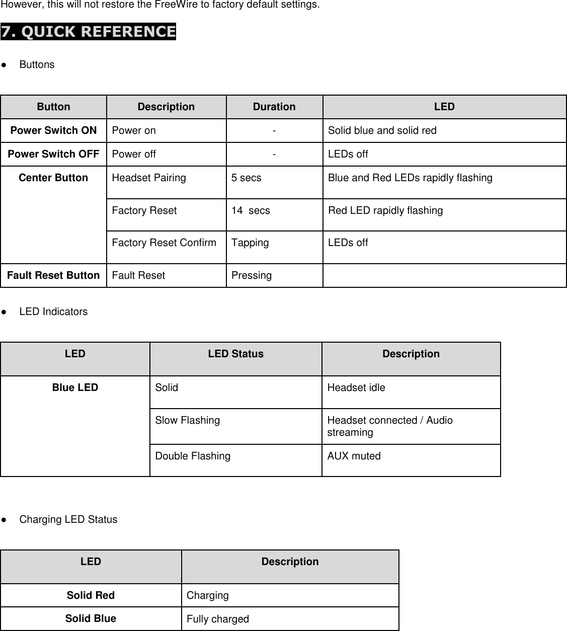 However, this will not restore the FreeWire to factory default settings. 7. QUICK REFERENCE  ●  Buttons  Button Description Duration LED Power Switch ON Power on - Solid blue and solid red Power Switch OFF Power off - LEDs off Center Button Headset Pairing 5 secs Blue and Red LEDs rapidly flashing Factory Reset 14  secs Red LED rapidly flashing Factory Reset Confirm Tapping LEDs off Fault Reset Button Fault Reset Pressing   ●  LED Indicators  LED LED Status Description Blue LED Solid Headset idle Slow Flashing Headset connected / Audio streaming Double Flashing AUX muted   ●  Charging LED Status  LED Description Solid Red Charging Solid Blue Fully charged     