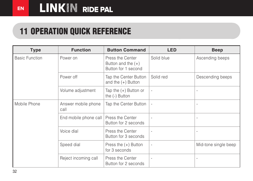 EN3211 OPERATION QUICK REFERENCEType Function Button Command LED BeepBasic Function Power on Press the Center Button and the (+) Button for 1 secondSolid blue Ascending beepsPower off  Tap the Center Button and the (+) ButtonSolid red Descending beepsVolume adjustment Tap the (+) Button or the (-) Button- -Mobile Phone Answer mobile phone callTap the Center Button - -End mobile phone call Press the Center Button for 2 seconds- -Voice dial Press the Center Button for 3 seconds- -Speed dial Press the (+) Button for 3 seconds-Mid-tone single beepReject incoming call Press the Center Button for 2 seconds- -