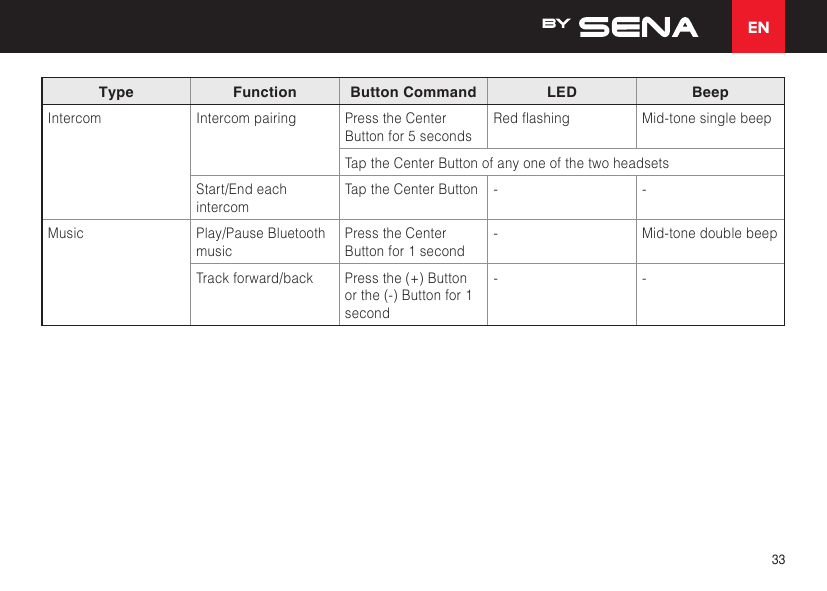 EN33Type Function Button Command LED BeepIntercom Intercom pairing Press the Center Button for 5 secondsRedashing Mid-tone single beepTap the Center Button of any one of the two headsetsStart/End each intercomTap the Center Button - -Music Play/Pause Bluetooth musicPress the Center Button for 1 second-Mid-tone double beepTrack forward/back Press the (+) Button or the (-) Button for 1 second- -