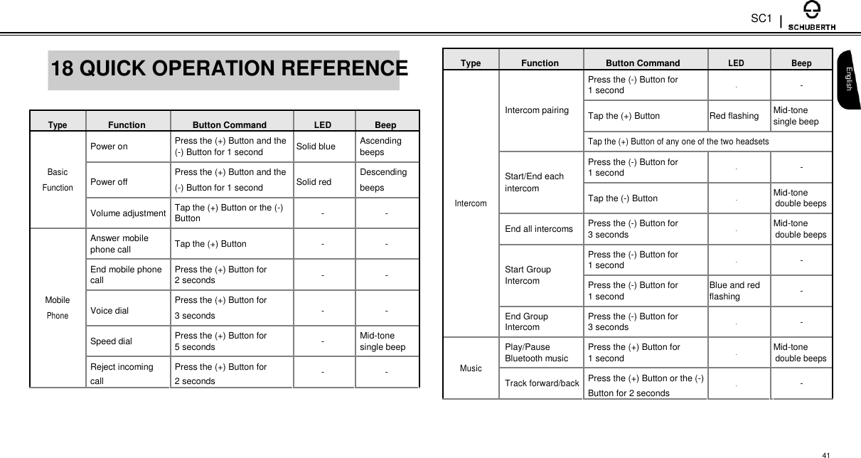 SC1   18 QUICK OPERATION REFERENCE  Type Function Button Command LED Beep  Power on Press the (+) Button and the Solid blue Ascending  (-) Button for 1 second beeps         Basic Power off Press the (+) Button and the Solid red Descending Function (-) Button for 1 second beeps         Volume adjustment Tap the (+) Button or the (-) - -  Button           Answer mobile Tap the (+) Button - -  phone call           End mobile phone Press the (+) Button for - -  call 2 seconds         Mobile Voice dial Press the (+) Button for - - Phone 3 seconds          Speed dial Press the (+) Button for - Mid-tone  5 seconds single beep          Reject incoming Press the (+) Button for - -  call 2 seconds           Type Function Button Command LED  Beep   Press the (-) Button for -  -   1 second              Intercom pairing Tap the (+) Button Red flashing  Mid-tone    single beep              Tap the (+) Button of any one of the two headsets          Press the (-) Button for -  -  Start/End each 1 second            intercom Tap the (-) Button -  Mid-tone    Intercom   double beeps            End all intercoms Press the (-) Button for -  Mid-tone  3 seconds  double beeps             Press the (-) Button for -  -  Start Group 1 second            Intercom Press the (-) Button for Blue and red  -      1 second flashing             End Group Press the (-) Button for -  -  Intercom 3 seconds             Play/Pause Press the (+) Button for -  Mid-tone  Bluetooth music 1 second  double beeps Music        Track forward/back Press the (+) Button or the (-) -  -    Button for 2 seconds               English    41 