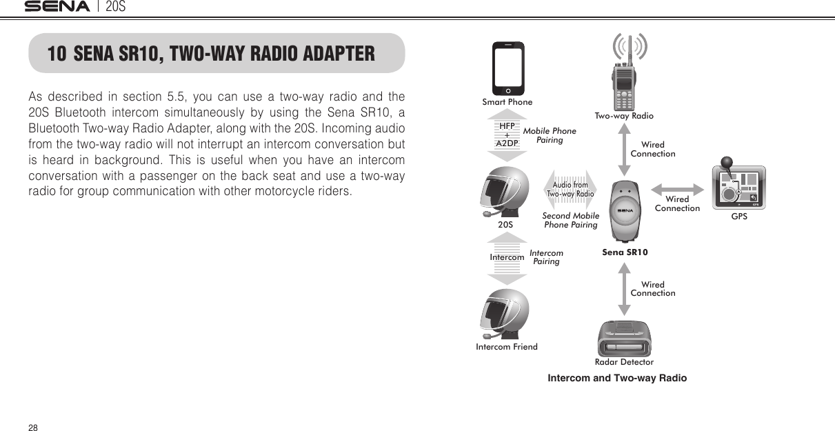 20S28Intercom and Two-way RadioSmart PhoneTwo-way Radio20S GPSRadar DetectorMobile Phone PairingSecond MobilePhone Pairing IntercomPairingAudio fromTwo-way RadioIntercomWiredConnectionWiredConnectionWiredConnectionHFP+A2DPIntercom FriendSena SR1010  SENA SR10, TWO-WAY RADIO ADAPTERAs described in section 5.5, you can use a two-way radio and the 20S Bluetooth intercom simultaneously by using the Sena SR10, a Bluetooth Two-way Radio Adapter, along with the 20S. Incoming audio from the two-way radio will not interrupt an intercom conversation but is heard in background. This is useful when you have an intercom conversation with a passenger on the back seat and use a two-way radio for group communication with other motorcycle riders. 