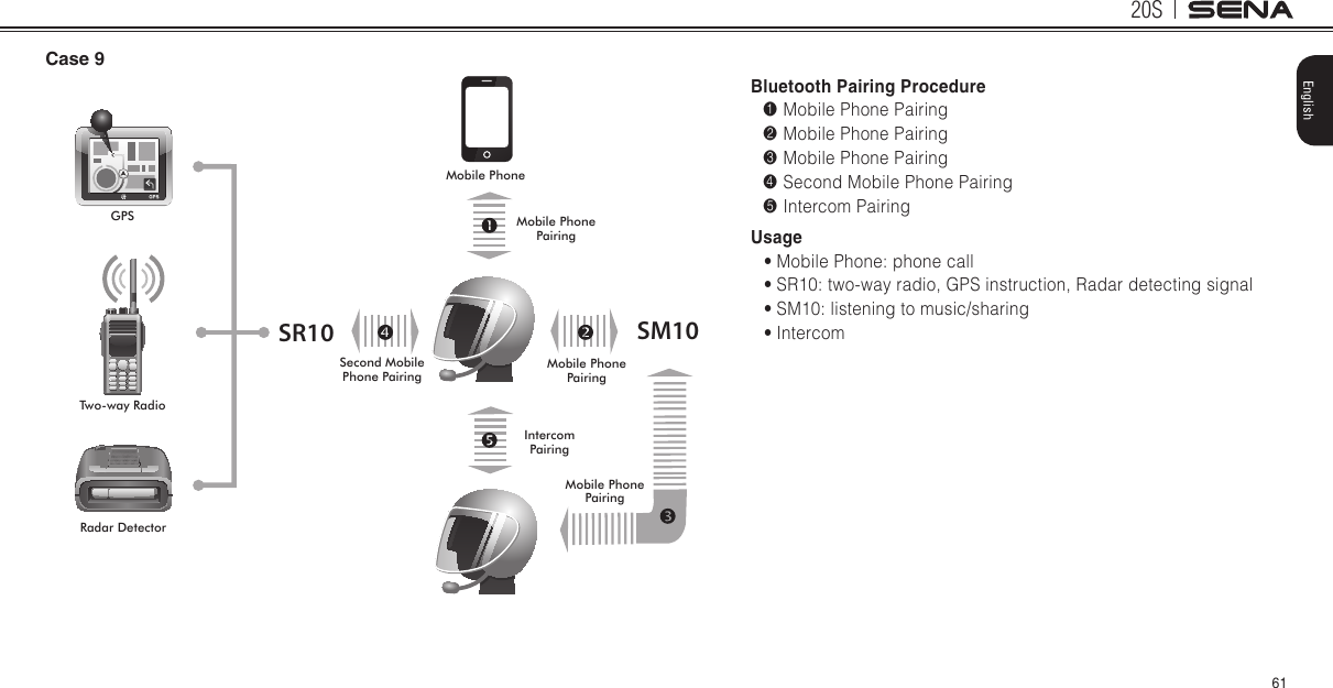 20S61EnglishCase 9SR10 SM10Mobile PhoneGPSTwo-way RadioMobile Phone PairingMobile Phone PairingMobile Phone PairingIntercom PairingSecond Mobile Phone PairingRadar DetectorBluetooth Pairing Procedure1 Mobile Phone Pairing2 Mobile Phone Pairing3 Mobile Phone Pairing4 Second Mobile Phone Pairing5 Intercom PairingUsage• Mobile Phone: phone call• SR10: two-way radio, GPS instruction, Radar detecting signal• SM10: listening to music/sharing• Intercom