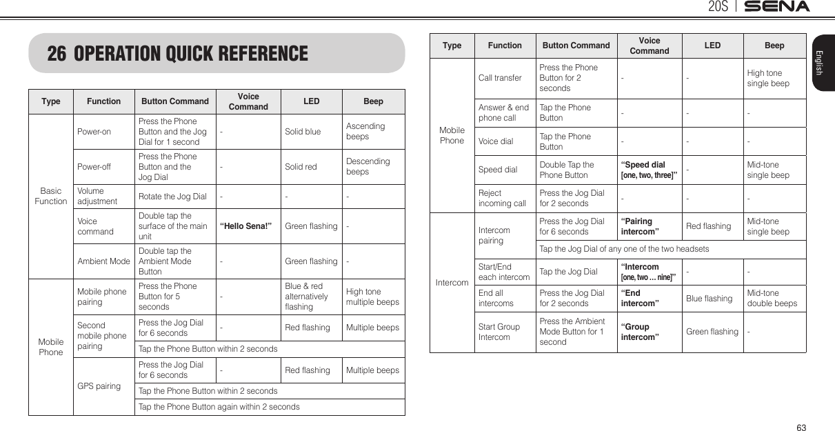 20S63English26  OPERATION QUICK REFERENCEType Function Button Command Voice Command LED BeepBasic FunctionPower-onPress the Phone Button and the Jog Dial for 1 second-Solid blue Ascending beepsPower-offPress the Phone Button and the Jog Dial-Solid red Descending beepsVolume adjustment Rotate the Jog Dial - - -Voice commandDouble tap the surface of the main unit“Hello Sena!” Green flashing -Ambient ModeDouble tap the Ambient Mode Button-Green flashing -Mobile PhoneMobile phone pairingPress the Phone Button for 5 seconds-Blue &amp; red alternatively flashingHigh tone multiple beepsSecond mobile phone pairingPress the Jog Dial for 6 seconds -Red flashing Multiple beepsTap the Phone Button within 2 secondsGPS pairingPress the Jog Dial for 6 seconds -Red flashing Multiple beepsTap the Phone Button within 2 seconds Tap the Phone Button again within 2 secondsType Function Button Command Voice Command LED BeepMobile PhoneCall transferPress the Phone Button for 2 seconds- - High tone single beepAnswer &amp; endphone callTap the Phone Button - - -Voice dial Tap the Phone Button - - -Speed dial Double Tap the Phone Button“Speed dial [one, two, three]”-Mid-tone single beepReject incoming callPress the Jog Dial for 2 seconds - - -IntercomIntercom pairingPress the Jog Dial for 6 seconds“Pairing intercom” Red flashing Mid-tone single beepTap the Jog Dial of any one of the two headsetsStart/End each intercom Tap the Jog Dial “Intercom  [one, two … nine]”- -End all intercomsPress the Jog Dial for 2 seconds“End intercom” Blue flashing Mid-tone double beepsStart Group IntercomPress the Ambient Mode Button for 1 second“Group intercom” Green flashing -