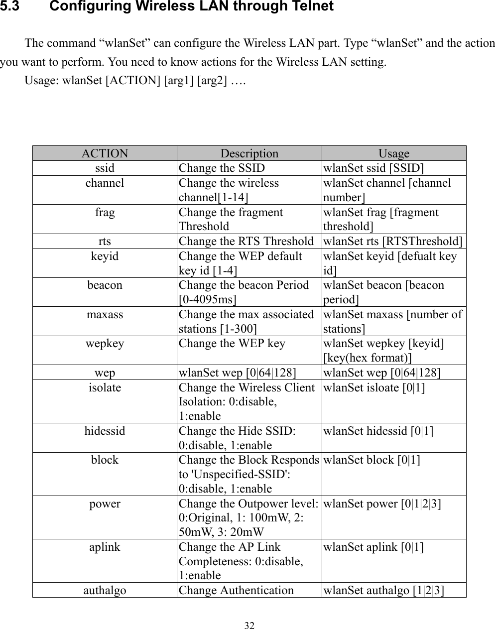 325.3  Configuring Wireless LAN through TelnetThe command “wlanSet” can configure the Wireless LAN part. Type “wlanSet” and the actionyou want to perform. You need to know actions for the Wireless LAN setting.Usage: wlanSet [ACTION] [arg1] [arg2] ….ACTION Description Usagessid Change the SSID wlanSet ssid [SSID]channel Change the wirelesschannel[1-14]wlanSet channel [channelnumber]frag Change the fragmentThresholdwlanSet frag [fragmentthreshold]rts Change the RTS Threshold wlanSet rts [RTSThreshold]keyid Change the WEP defaultkey id [1-4]wlanSet keyid [defualt keyid]beacon Change the beacon Period[0-4095ms]wlanSet beacon [beaconperiod]maxass Change the max associatedstations [1-300]wlanSet maxass [number ofstations]wepkey Change the WEP key wlanSet wepkey [keyid][key(hex format)]wep wlanSet wep [0|64|128] wlanSet wep [0|64|128]isolate Change the Wireless ClientIsolation: 0:disable,1:enablewlanSet isloate [0|1]hidessid Change the Hide SSID:0:disable, 1:enablewlanSet hidessid [0|1]block Change the Block Respondsto &apos;Unspecified-SSID&apos;:0:disable, 1:enablewlanSet block [0|1]power Change the Outpower level:0:Original, 1: 100mW, 2:50mW, 3: 20mWwlanSet power [0|1|2|3]aplink Change the AP LinkCompleteness: 0:disable,1:enablewlanSet aplink [0|1]authalgo Change Authentication wlanSet authalgo [1|2|3]