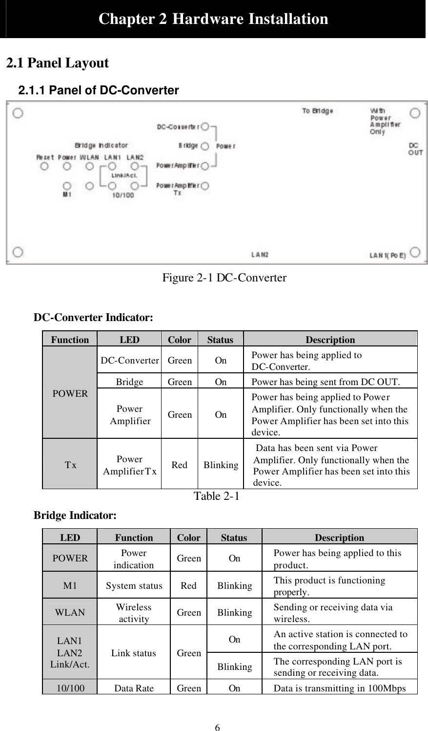  6  Chapter 2 Hardware Installation  2.1 Panel Layout 2.1.1 Panel of DC-Converter  Figure 2-1 DC-Converter  DC-Converter Indicator: Function LED Color Status Description DC-Converter Green On Power has being applied to DC-Converter. Bridge Green On Power has being sent from DC OUT. POWER Power Amplifier Green On Power has being applied to Power Amplifier. Only functionally when the Power Amplifier has been set into this device. Tx Power Amplifier Tx Red Blinking  Data has been sent via Power Amplifier. Only functionally when the Power Amplifier has been set into this device. Table 2-1 Bridge Indicator: LED Function Color Status Description POWER Power indication Green On Power has being applied to this product. M1 System status  Red Blinking This product is functioning properly. WLAN Wireless activity Green Blinking Sending or receiving data via wireless. On An active station is connected to the corresponding LAN port. LAN1 LAN2 Link/Act. Link status Green Blinking The corresponding LAN port is sending or receiving data. 10/100 Data Rate Green On Data is transmitting in 100Mbps 