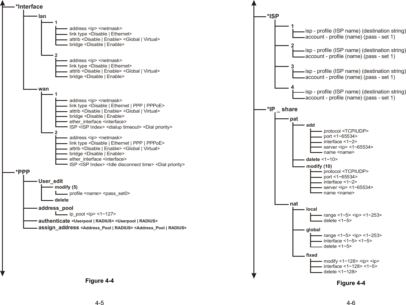 4-5Figure 4-4*Interface1address &lt;ip&gt; &lt;netmask&gt;link type &lt;Disable | Ethernet&gt;attrib &lt;Disable | Enable&gt; &lt;Global | Virtual&gt;bridge &lt;Disable | Enable&gt;2address &lt;ip&gt; &lt;netmask&gt;link type &lt;Disable | Ethernet&gt;attrib &lt;Disable | Enable&gt; &lt;Global | Virtual&gt;bridge &lt;Disable | Enable&gt;lanwan1address &lt;ip&gt; &lt;netmask&gt;link type &lt;Disable | Ethernet | PPP | PPPoE&gt;attrib &lt;Disable | Enable&gt; &lt;Global | Virtual&gt;bridge &lt;Disable | Enable&gt;ether_interface &lt;interface&gt;ISP &lt;ISP Index&gt; &lt;dialup timeout&gt; &lt;Dial priority&gt;2address &lt;ip&gt; &lt;netmask&gt;link type &lt;Disable | Ethernet | PPP | PPPoE&gt;attrib &lt;Disable | Enable&gt; &lt;Global | Virtual&gt;bridge &lt;Disable | Enable&gt;ISP &lt;ISP Index&gt; &lt;Idle disconnect time&gt; &lt;Dial priority&gt;ether_interface &lt;interface&gt;*PPPUser_editmodify (5)profile &lt;name&gt; &lt;pass_set0&gt;deleteaddress_poolip_pool &lt;ip&gt; &lt;1~127&gt;authenticate &lt;Userpool | RADIUS&gt; &lt;Userpool | RADIUS&gt;assign_address &lt;Address_Pool | RADIUS&gt; &lt;Address_Pool | RADIUS&gt;4-6Figure 4-4*IP _ shareaddprotocol &lt;TCPIUDP&gt;port &lt;1~65534&gt;interface &lt;1~2&gt;server &lt;ip&gt; &lt;1~65534&gt;name &lt;name&gt;patdalete &lt;1~10&gt;modify (10)protocol &lt;TCPIUDP&gt;port &lt;1~65534&gt;interface &lt;1~2&gt;server &lt;ip&gt; &lt;1~65534&gt;name &lt;name&gt;natlocalrange &lt;1~5&gt; &lt;ip&gt; &lt;1~253&gt;delete &lt;1~5&gt;globalrange &lt;1~5&gt; &lt;ip&gt; &lt;1~253&gt;interface &lt;1~5&gt; &lt;1~5&gt;delete &lt;1~5&gt;fixedmodify &lt;1~128&gt; &lt;ip&gt; &lt;ip&gt;interface &lt;1~128&gt; &lt;1~5&gt;delete &lt;1~128&gt;*ISP1isp - profile (ISP name) (destination string)account - profile (name) (pass - set 1)2isp - profile (ISP name) (destination string)account - profile (name) (pass - set 1)3isp - profile (ISP name) (destination string)account - profile (name) (pass - set 1)4isp - profile (ISP name) (destination string)account - profile (name) (pass - set 1)