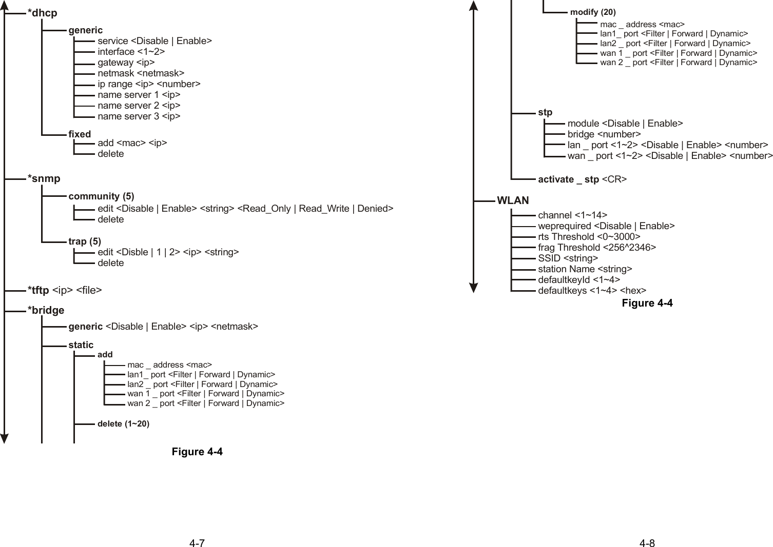 4-7Figure 4-4*dhcpservice &lt;Disable | Enable&gt;interface &lt;1~2&gt;gateway &lt;ip&gt;netmask &lt;netmask&gt;ip range &lt;ip&gt; &lt;number&gt;name server 1 &lt;ip&gt;name server 2 &lt;ip&gt;name server 3 &lt;ip&gt;genericfixedadd &lt;mac&gt; &lt;ip&gt;delete*snmpcommunity (5)edit &lt;Disable | Enable&gt; &lt;string&gt; &lt;Read_Only | Read_Write | Denied&gt;deletetrap (5)edit &lt;Disble | 1 | 2&gt; &lt;ip&gt; &lt;string&gt;delete*tftp &lt;ip&gt; &lt;file&gt;*bridgegeneric &lt;Disable | Enable&gt; &lt;ip&gt; &lt;netmask&gt;staticmac _ address &lt;mac&gt;lan1_ port &lt;Filter | Forward | Dynamic&gt;lan2 _ port &lt;Filter | Forward | Dynamic&gt;wan 1 _ port &lt;Filter | Forward | Dynamic&gt;wan 2 _ port &lt;Filter | Forward | Dynamic&gt;adddelete (1~20)4-8Figure 4-4modify (20)mac _ address &lt;mac&gt;lan1_ port &lt;Filter | Forward | Dynamic&gt;lan2 _ port &lt;Filter | Forward | Dynamic&gt;wan 1 _ port &lt;Filter | Forward | Dynamic&gt;wan 2 _ port &lt;Filter | Forward | Dynamic&gt;stpmodule &lt;Disable | Enable&gt;bridge &lt;number&gt;lan _ port &lt;1~2&gt; &lt;Disable | Enable&gt; &lt;number&gt;wan _ port &lt;1~2&gt; &lt;Disable | Enable&gt; &lt;number&gt;activate _ stp &lt;CR&gt;WLANchannel &lt;1~14&gt;weprequired &lt;Disable | Enable&gt;rts Threshold &lt;0~3000&gt;frag Threshold &lt;256^2346&gt;SSID &lt;string&gt;station Name &lt;string&gt;defaultkeyId &lt;1~4&gt;defaultkeys &lt;1~4&gt; &lt;hex&gt;