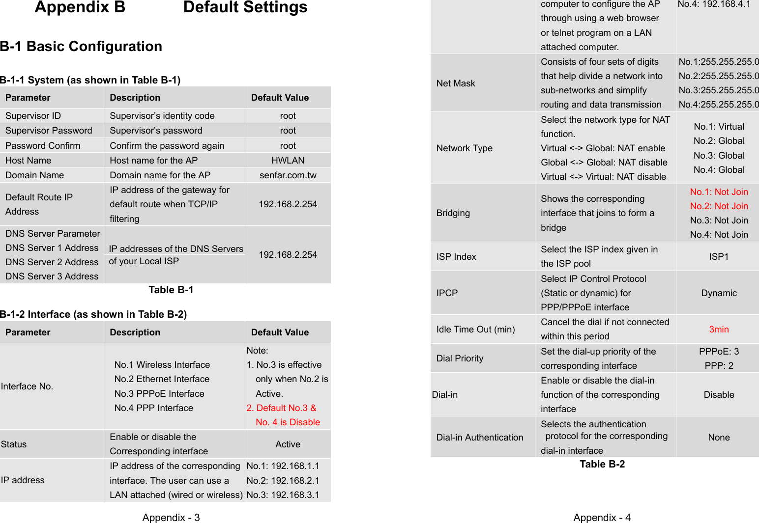 Appendix - 3Appendix B       Default SettingsB-1 Basic ConfigurationB-1-1 System (as shown in Table B-1) Parameter  Description  Default Value Supervisor ID   Supervisor’s identity code root Supervisor Password  Supervisor’s password root Password Confirm   Confirm the password again root Host Name   Host name for the AP HWLAN Domain Name   Domain name for the AP senfar.com.tw  Default Route IP Address  IP address of the gateway for  default route when TCP/IP filtering192.168.2.254DNS Server ParameterDNS Server 1 AddressDNS Server 2 AddressDNS Server 3 AddressIP addresses of the DNS Serversof your Local ISP 192.168.2.254Table B-1B-1-2 Interface (as shown in Table B-2) Parameter  Description  Default ValueInterface No.  No.1 Wireless Interface  No.2 Ethernet InterfaceNo.3 PPPoE Interface  No.4 PPP InterfaceNote:1. No.3 is effective  only when No.2 is  Active.2. Default No.3 &amp;No. 4 is DisableStatus   Enable or disable the Corresponding interface ActiveIP address  IP address of the corresponding  interface. The user can use a  LAN attached (wired or wireless)No.1: 192.168.1.1No.2: 192.168.2.1No.3: 192.168.3.1Appendix - 4  computer to configure the AP  through using a web browser  or telnet program on a LAN attached computer.No.4: 192.168.4.1 Net Mask  Consists of four sets of digits  that help divide a network into  sub-networks and simplify  routing and data transmissionNo.1:255.255.255.0No.2:255.255.255.0No.3:255.255.255.0No.4:255.255.255.0 Network Type  Select the network type for NAT function.  Virtual &lt;-&gt; Global: NAT enable  Global &lt;-&gt; Global: NAT disable  Virtual &lt;-&gt; Virtual: NAT disableNo.1: VirtualNo.2: GlobalNo.3: GlobalNo.4: Global Bridging  Shows the corresponding  interface that joins to form a bridgeNo.1: Not JoinNo.2: Not JoinNo.3: Not JoinNo.4: Not Join ISP Index   Select the ISP index given in  the ISP pool ISP1 IPCP  Select IP Control Protocol  (Static or dynamic) for PPP/PPPoE interfaceDynamic  Idle Time Out (min)   Cancel the dial if not connected  within this period 3min Dial Priority   Set the dial-up priority of the corresponding interfacePPPoE: 3PPP: 2Dial-in  Enable or disable the dial-in  function of the corresponding interfaceDisable Dial-in Authentication  Selects the authenticationprotocol for the corresponding dial-in interfaceNoneTable B-2