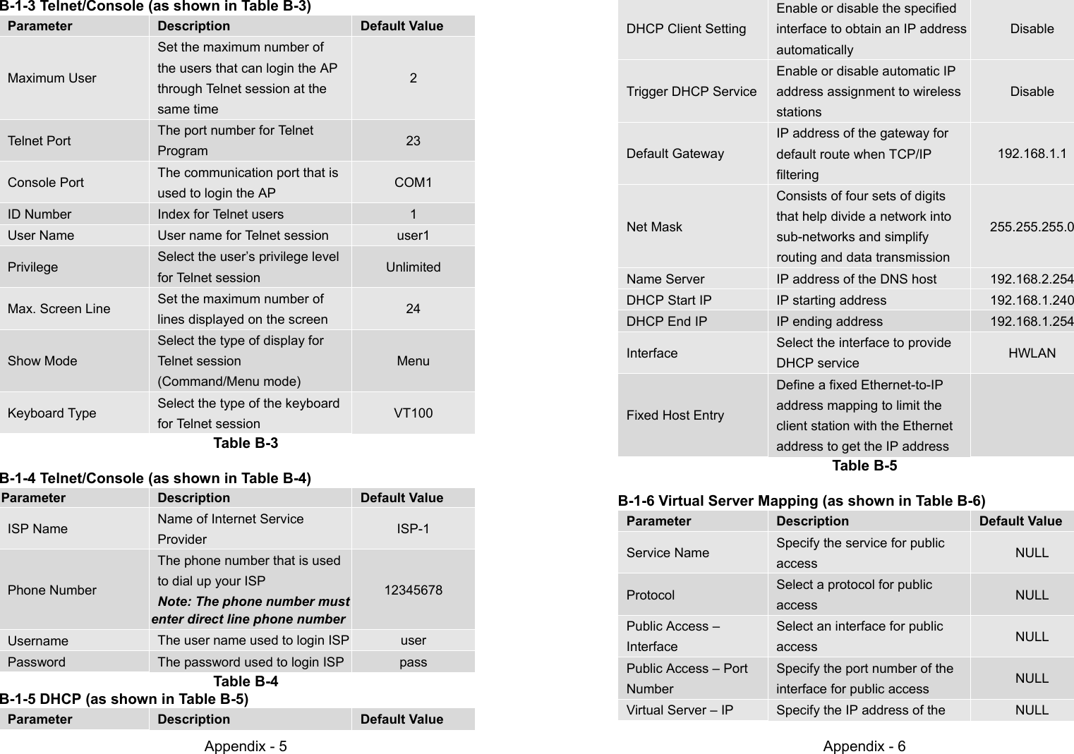 Appendix - 5B-1-3 Telnet/Console (as shown in Table B-3) Parameter  Description  Default Value Maximum User  Set the maximum number of  the users that can login the AP  through Telnet session at the same time2 Telnet Port   The port number for Telnet Program 23 Console Port   The communication port that is  used to login the AP COM1 ID Number   Index for Telnet users 1 User Name   User name for Telnet session user1 Privilege   Select the user’s privilege level for Telnet session Unlimited  Max. Screen Line   Set the maximum number of  lines displayed on the screen 24 Show Mode  Select the type of display for Telnet session (Command/Menu mode)Menu Keyboard Type   Select the type of the keyboard for Telnet session VT100Table B-3B-1-4 Telnet/Console (as shown in Table B-4)Parameter  Description  Default Value ISP Name   Name of Internet Service Provider ISP-1 Phone Number  The phone number that is used  to dial up your ISP  Note: The phone number mustenter direct line phone number12345678 Username   The user name used to login ISP user Password   The password used to login ISP passTable B-4B-1-5 DHCP (as shown in Table B-5) Parameter  Description  Default ValueAppendix - 6  DHCP Client Setting  Enable or disable the specified  interface to obtain an IP address automaticallyDisable  Trigger DHCP Service  Enable or disable automatic IP  address assignment to wireless stationsDisable Default Gateway  IP address of the gateway for  default route when TCP/IP filtering192.168.1.1Net Mask  Consists of four sets of digits  that help divide a network intosub-networks and simplifyrouting and data transmission255.255.255.0Name Server   IP address of the DNS host 192.168.2.254  DHCP Start IP   IP starting address 192.168.1.240  DHCP End IP   IP ending address 192.168.1.254 Interface   Select the interface to provide DHCP service HWLAN  Fixed Host Entry  Define a fixed Ethernet-to-IP  address mapping to limit the  client station with the Ethernet  address to get the IP addressTable B-5B-1-6 Virtual Server Mapping (as shown in Table B-6) Parameter  Description  Default Value Service Name   Specify the service for public access NULL Protocol   Select a protocol for public access NULL  Public Access – Interface  Select an interface for public access NULL  Public Access – Port Number  Specify the port number of the  interface for public access NULL  Virtual Server – IP   Specify the IP address of the NULL