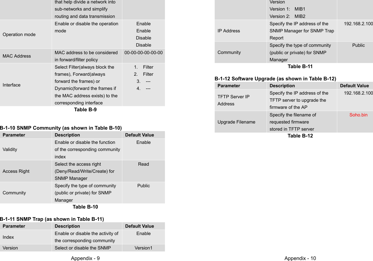 Appendix - 9  that help divide a network into  sub-networks and simplify  routing and data transmission Operation mode  Enable or disable the operation modeEnableEnableDisableDisable MAC Address   MAC address to be considered  in forward/filter policy00-00-00-00-00-00 Interface  Select Filter(always block the frames), Forward(always  forward the frames) or  Dynamic(forward the frames if  the MAC address exists) to the corresponding interface1. Filter2. Filter3. ---4. ---Table B-9B-1-10 SNMP Community (as shown in Table B-10) Parameter  Description  Default Value Validity  Enable or disable the function  of the corresponding community indexEnable Access Right  Select the access right (Deny/Read/Write/Create) for SNMP ManagerRead Community  Specify the type of community  (public or private) for SNMP ManagerPublicTable B-10B-1-11 SNMP Trap (as shown in Table B-11) Parameter  Description  Default Value Index   Enable or disable the activity of  the corresponding communityEnable Version   Select or disable the SNMP Version1Appendix - 10 Version Version 1:  MIB1 Version 2:  MIB2 IP Address  Specify the IP address of the  SNMP Manager for SNMP Trap Report192.168.2.100 Community  Specify the type of community  (public or private) for SNMP ManagerPublicTable B-11B-1-12 Software Upgrade (as shown in Table B-12) Parameter  Description  Default Value  TFTP Server IP Address  Specify the IP address of the  TFTP server to upgrade the  firmware of the AP192.168.2.100 Upgrade Filename  Specify the filename of requested firmware  stored in TFTP serverSoho.binTable B-12