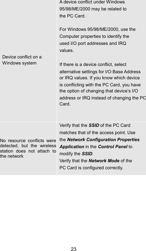  23Device conflict on a Windows system A device conflict under Windows   95/98/ME/2000 may be related to the PC Card.  For Windows 95/98/ME/2000, use the   Computer properties to identify the   used I/O port addresses and IRQ   values.   If there is a device conflict, select alternative settings for I/O Base Address   or IRQ values. If you know which device is conflicting with the PC Card, you have the option of changing that device’s I/O address or IRQ instead of changing the PC Card.    No resource conflicts were detected, but the wireless station does not attach to the network Verify that the SSID of the PC Card   matches that of the access point. Use   the Network Configuration Properties   Application in the Control Panel to   modify the SSID. Verify that the Network Mode of the   PC Card is configured correctly.            