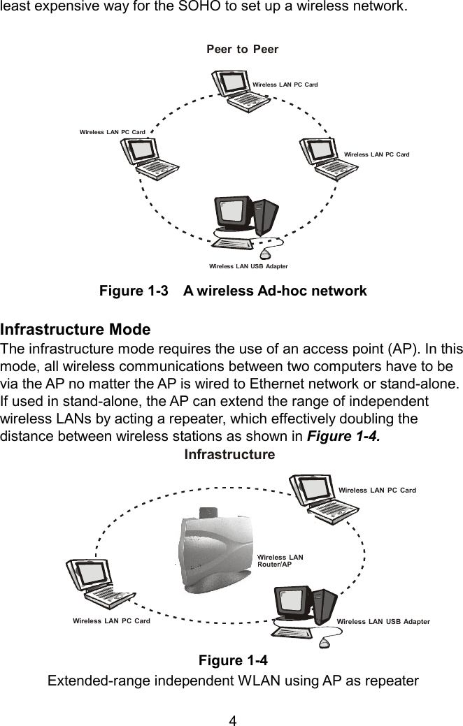 least expensive way for the SOHO to set up a wireless network.     Wireless LAN PC CardPeer to PeerWireless LAN PC CardWireless LAN PC CardWir eless LAN US B Adap ter           Figure 1-3    A wireless Ad-hoc network  Infrastructure Mode The infrastructure mode requires the use of an access point (AP). In this mode, all wireless communications between two computers have to be via the AP no matter the AP is wired to Ethernet network or stand-alone. If used in stand-alone, the AP can extend the range of independent wireless LANs by acting a repeater, which effectively doubling the distance between wireless stations as shown in Figure 1-4.   Wireless LAN PC CardWireless LAN Router/APLLInfrastructureWireless LAN PC Card Wireless LAN USB Adapter         Figure 1-4 Extended-range independent WLAN using AP as repeater  4