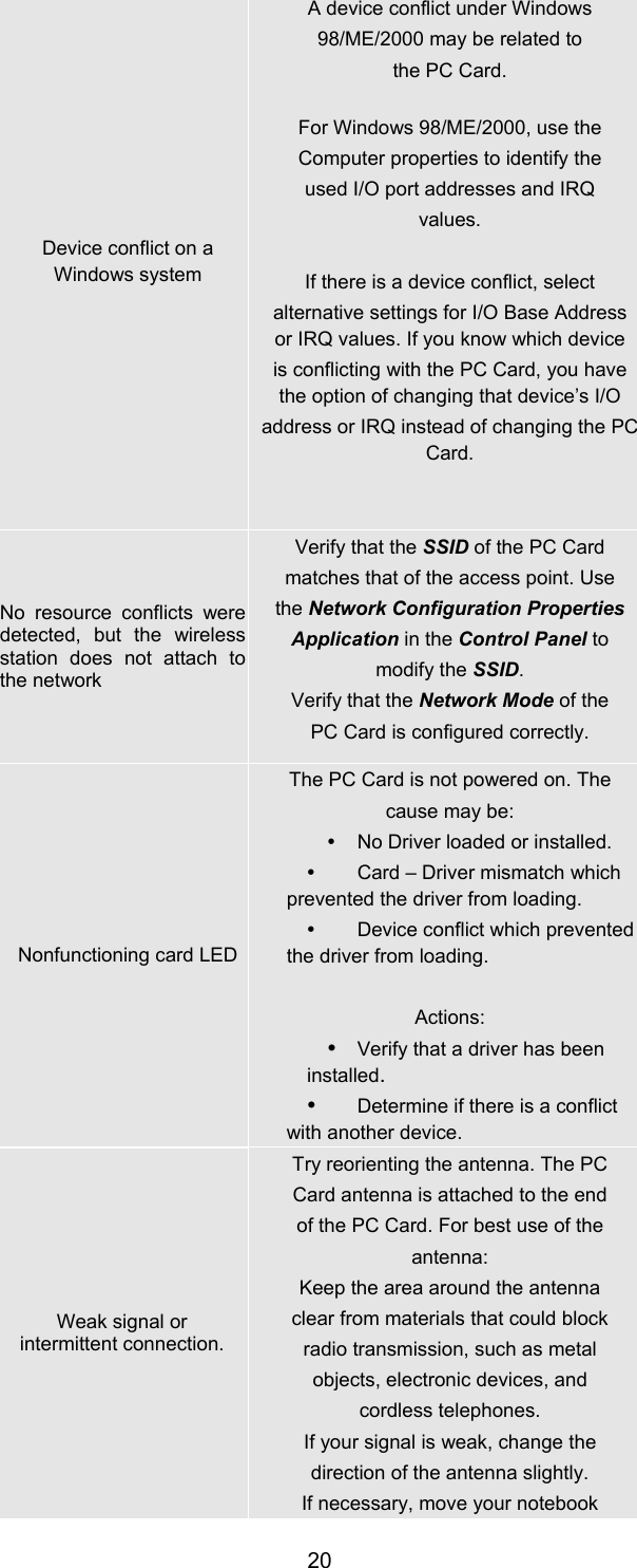 20Device conflict on aWindows systemA device conflict under Windows98/ME/2000 may be related tothe PC Card.For Windows 98/ME/2000, use theComputer properties to identify theused I/O port addresses and IRQvalues.If there is a device conflict, selectalternative settings for I/O Base Addressor IRQ values. If you know which deviceis conflicting with the PC Card, you havethe option of changing that device’s I/Oaddress or IRQ instead of changing the PCCard.No resource conflicts weredetected, but the wirelessstation does not attach tothe networkVerify that the SSID of the PC Cardmatches that of the access point. Usethe Network Configuration PropertiesApplication in the Control Panel tomodify the SSID.Verify that the Network Mode of thePC Card is configured correctly.Nonfunctioning card LEDThe PC Card is not powered on. Thecause may be:y  No Driver loaded or installed.y  Card – Driver mismatch whichprevented the driver from loading.y  Device conflict which preventedthe driver from loading.Actions:y Verify that a driver has beeninstalled.y Determine if there is a conflictwith another device.Weak signal orintermittent connection.Try reorienting the antenna. The PCCard antenna is attached to the endof the PC Card. For best use of theantenna:Keep the area around the antennaclear from materials that could blockradio transmission, such as metalobjects, electronic devices, andcordless telephones.If your signal is weak, change thedirection of the antenna slightly.If necessary, move your notebook