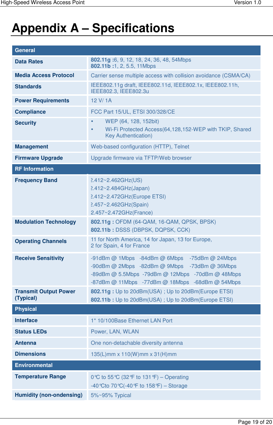 High-Speed Wireless Access Point    Version 1.0  Page 19 of 20  Appendix A – Specifications  General Data Rates  802.11g :6, 9, 12, 18, 24, 36, 48, 54Mbps 802.11b :1, 2, 5.5, 11Mbps Media Access Protocol  Carrier sense multiple access with collision avoidance (CSMA/CA) Standards  IEEE802.11g draft, IEEE802.11d, IEEE802.1x, IEEE802.11h, IEEE802.3, IEEE802.3u Power Requirements  12 V/ 1A Compliance  FCC Part 15/UL, ETSI 300/328/CE Security   y WEP (64, 128, 152bit) y Wi-Fi Protected Access(64,128,152-WEP with TKIP, Shared Key Authentication) Management  Web-based configuration (HTTP), Telnet Firmware Upgrade  Upgrade firmware via TFTP/Web browser RF Information Frequency Band  2.412~2.462GHz(US) 2.412~2.484GHz(Japan) 2.412~2.472GHz(Europe ETSI) 2.457~2.462GHz(Spain) 2.457~2.472GHz(France)  Modulation Technology  802.11g : OFDM (64-QAM, 16-QAM, QPSK, BPSK) 802.11b : DSSS (DBPSK, DQPSK, CCK) Operating Channels  11 for North America, 14 for Japan, 13 for Europe,  2 for Spain, 4 for France Receive Sensitivity   -91dBm @ 1Mbps   -84dBm @ 6Mbps    -75dBm @ 24Mbps -90dBm @ 2Mbps   -82dBm @ 9Mbps    -73dBm @ 36Mbps -89dBm @ 5.5Mbps  -79dBm @ 12Mbps   -70dBm @ 48Mbps -87dBm @ 11Mbps   -77dBm @ 18Mbps   -68dBm @ 54Mbps Transmit Output Power (Typical)  802.11g : Up to 20dBm(USA) ; Up to 20dBm(Europe ETSI) 802.11b : Up to 20dBm(USA) ; Up to 20dBm(Europe ETSI) Physical Interface  1* 10/100Base Ethernet LAN Port Status LEDs  Power, LAN, WLAN Antenna  One non-detachable diversity antenna Dimensions  135(L)mm x 110(W)mm x 31(H)mm Environmental Temperature Range  0°C to 55°C (32°F to 131°F) – Operating -40°Cto 70°C(-40°F to 158°F) – Storage Humidity (non-ondensing)  5%~95% Typical  